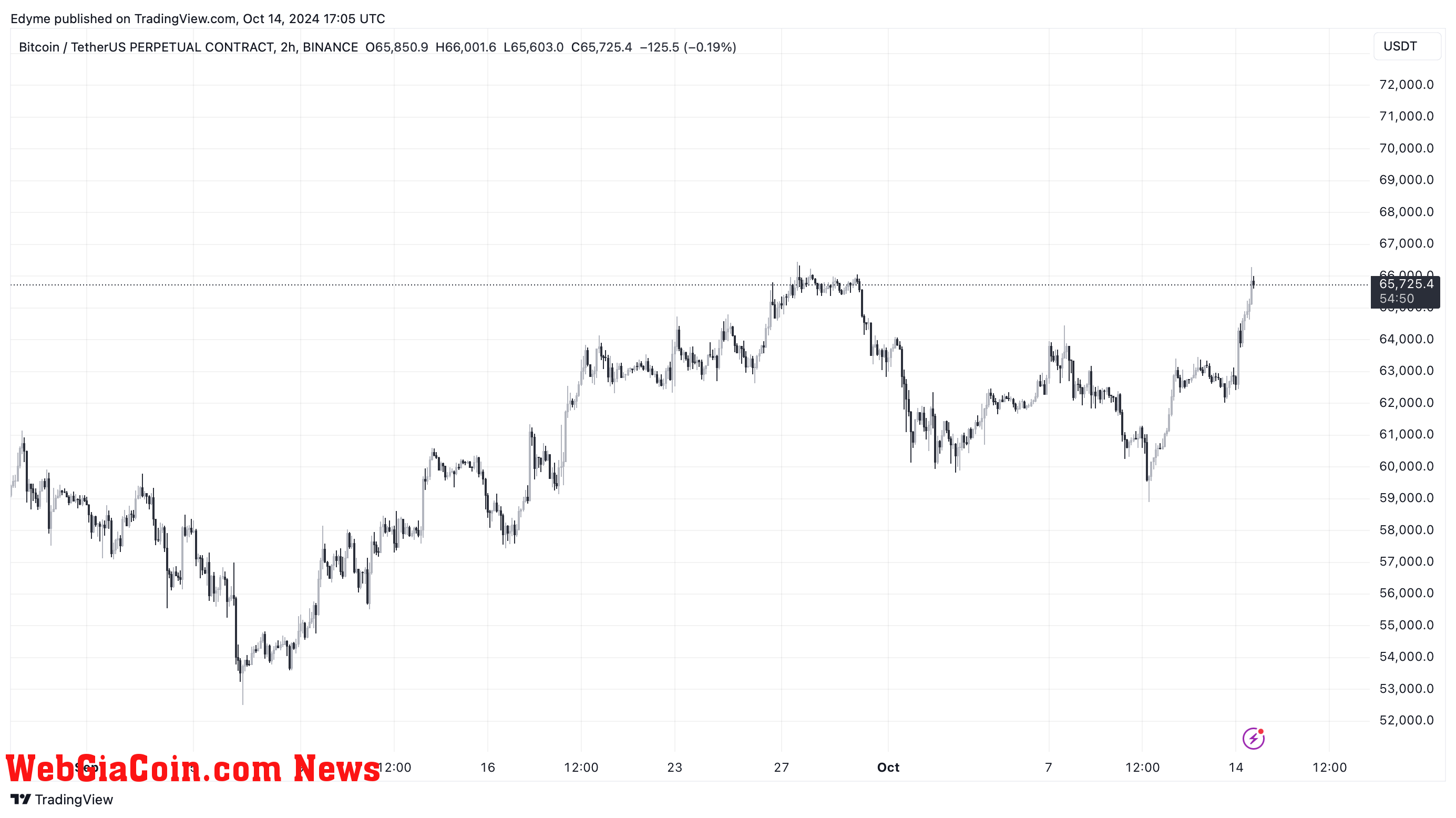 Bitcoin (BTC) price chart on TradingView