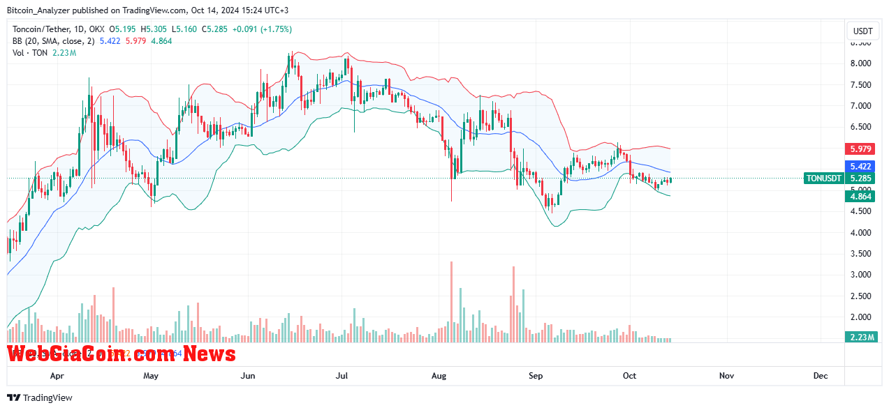 Toncoin price moving sideways on the daily chart | Source: TONUSDT on OKX, TradingView