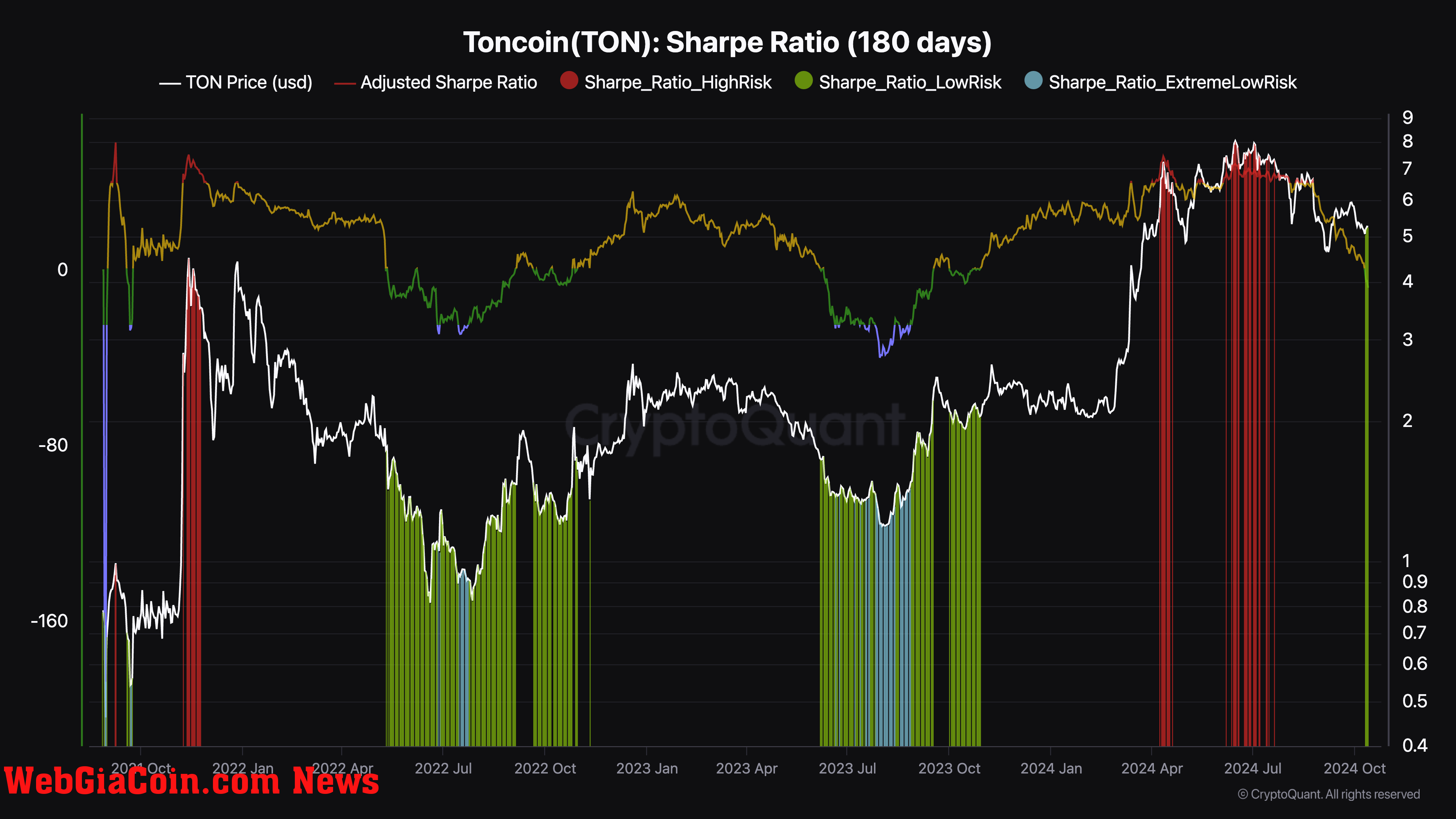 Toncoin Sharpe Ratio | Source: @TeddyVision via CoinMarketCap