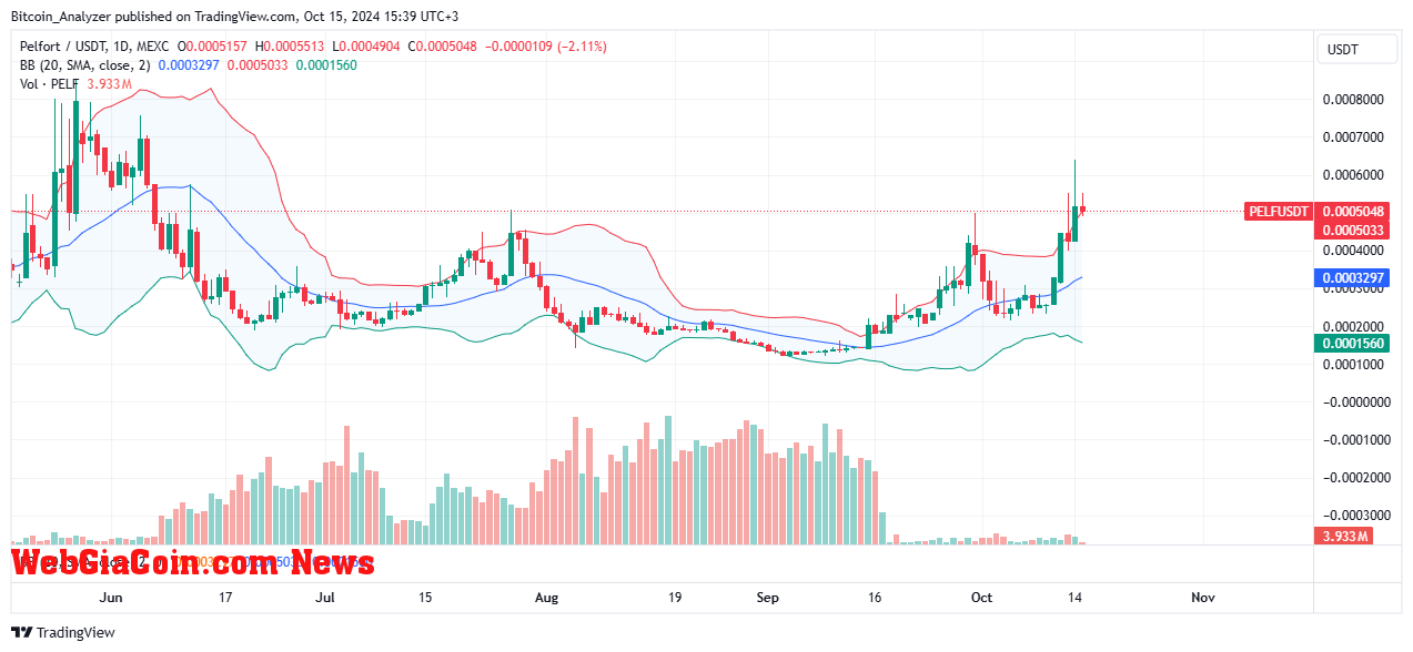 PELF prices moving upward on the daily chart | Source: PELFUSDT on MEXC, TradingView