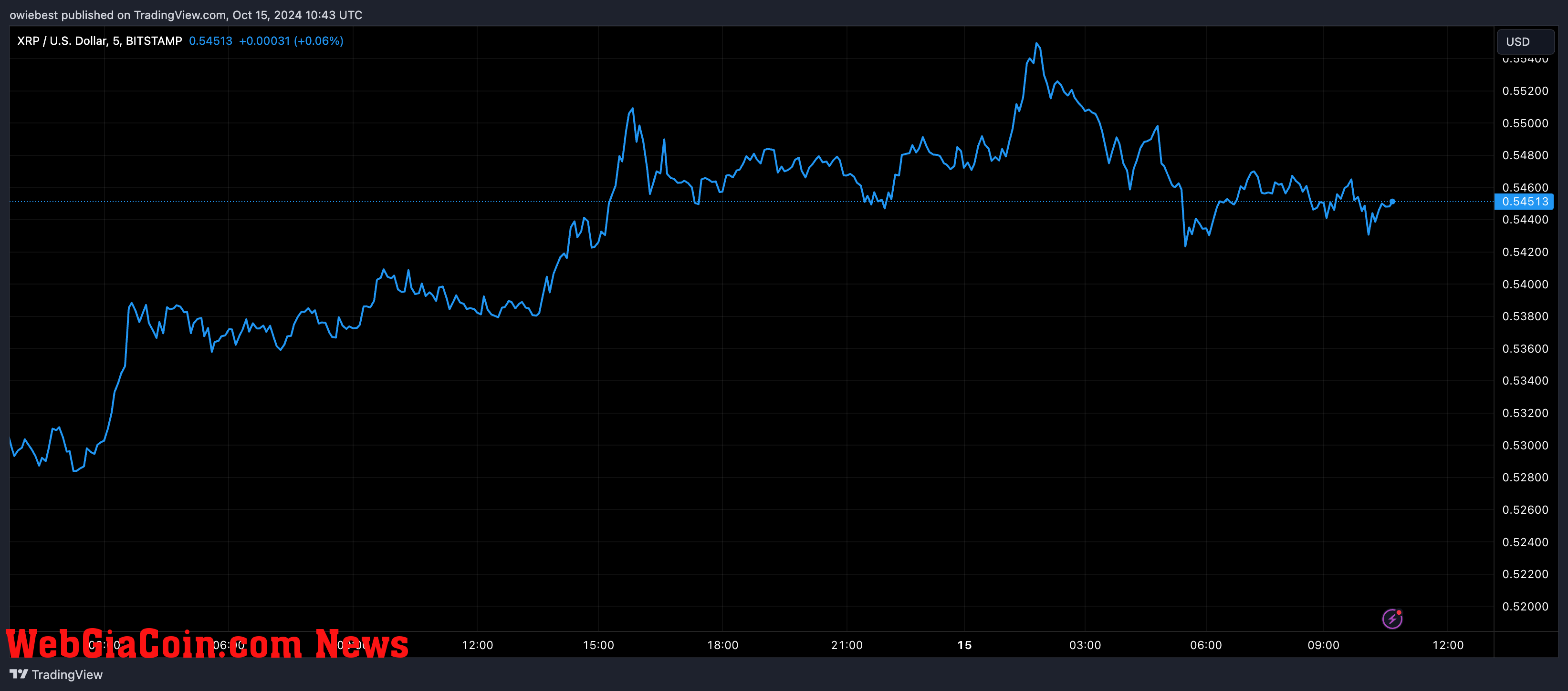 XRP price chart from Tradingview.com