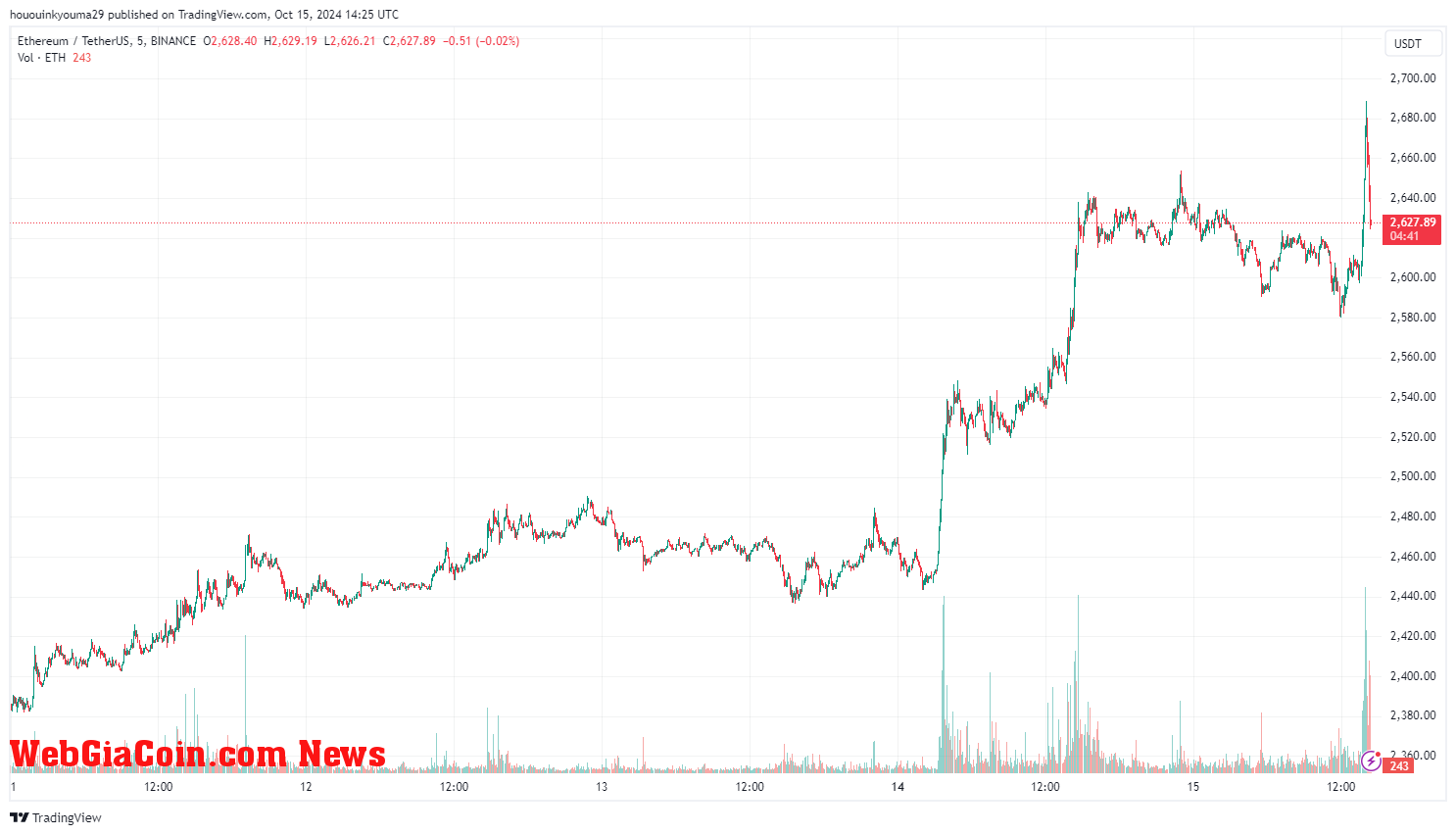 Ethereum Price Chart