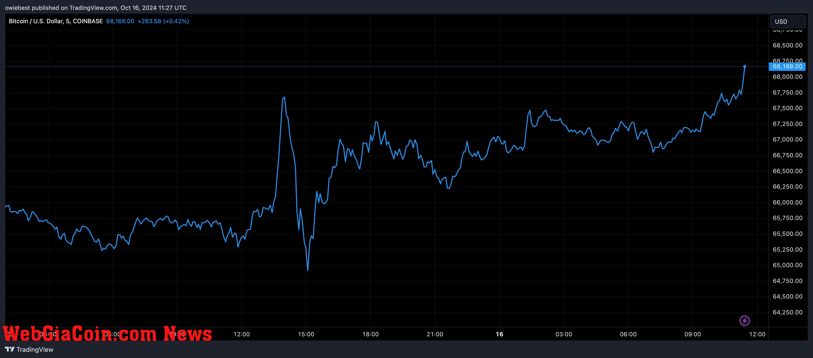 Bitcoin price chart from Tradingview.com