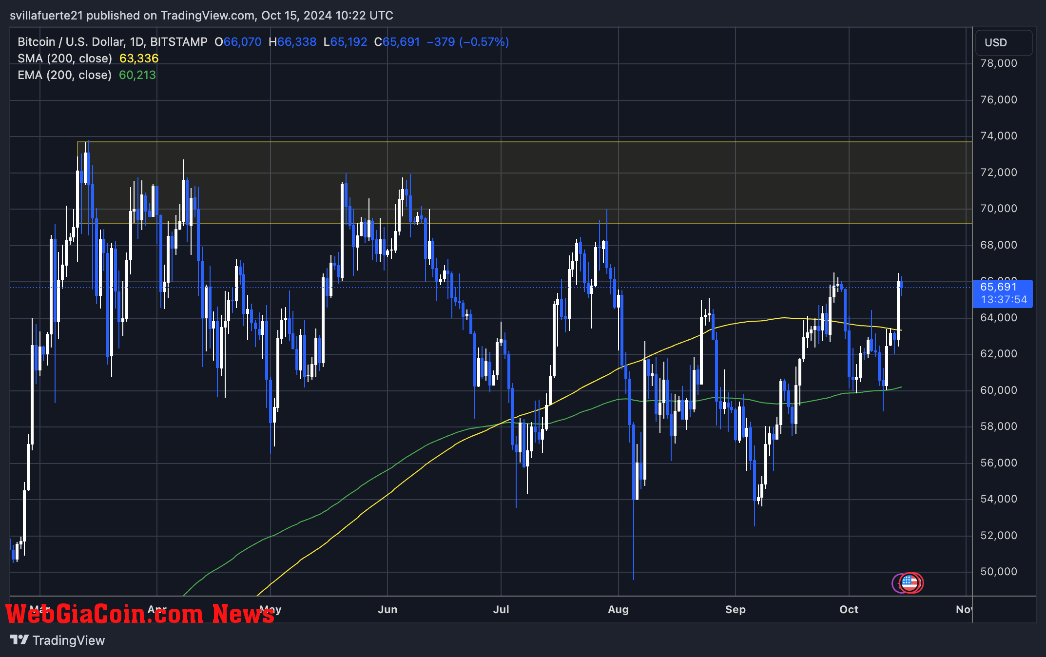 BTC testing local highs around $66K 