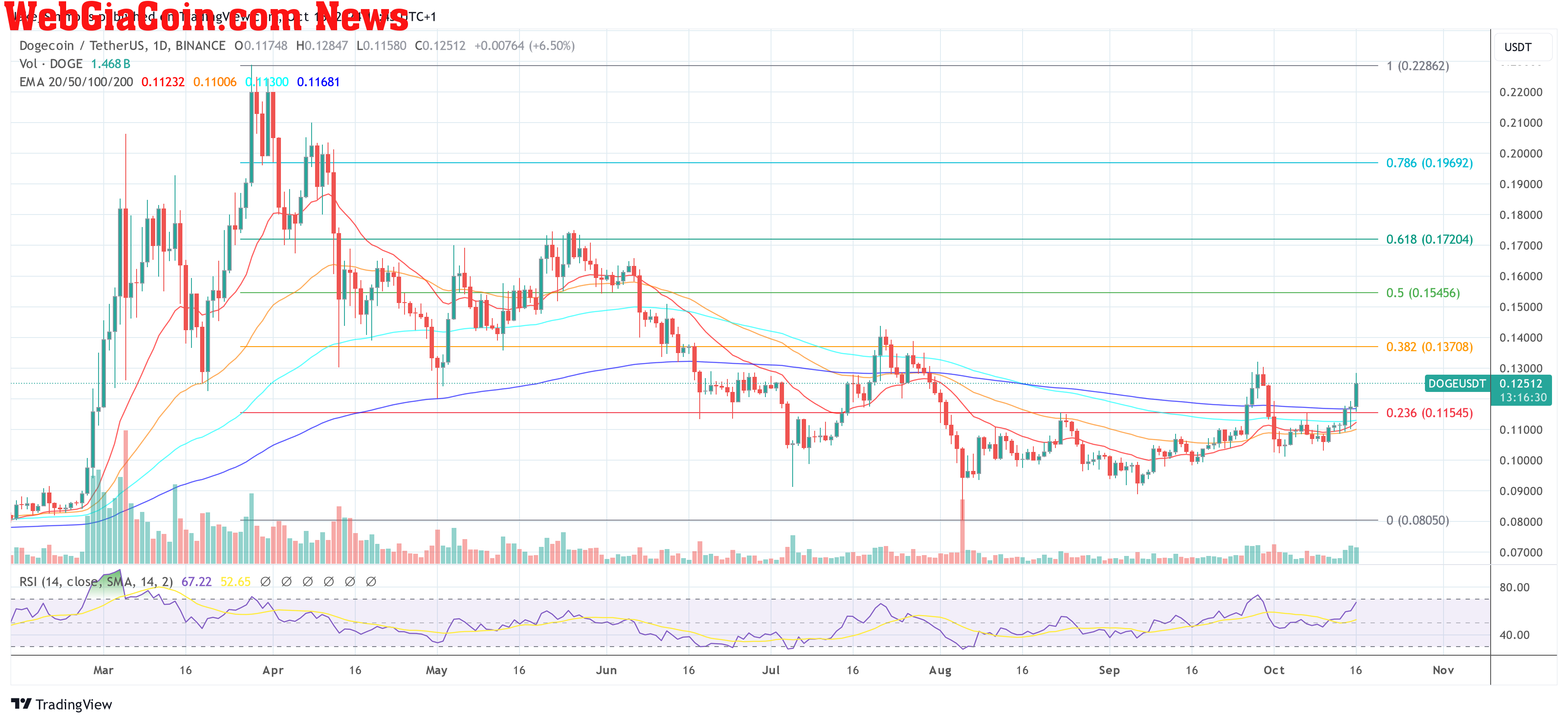 Dogecoin price