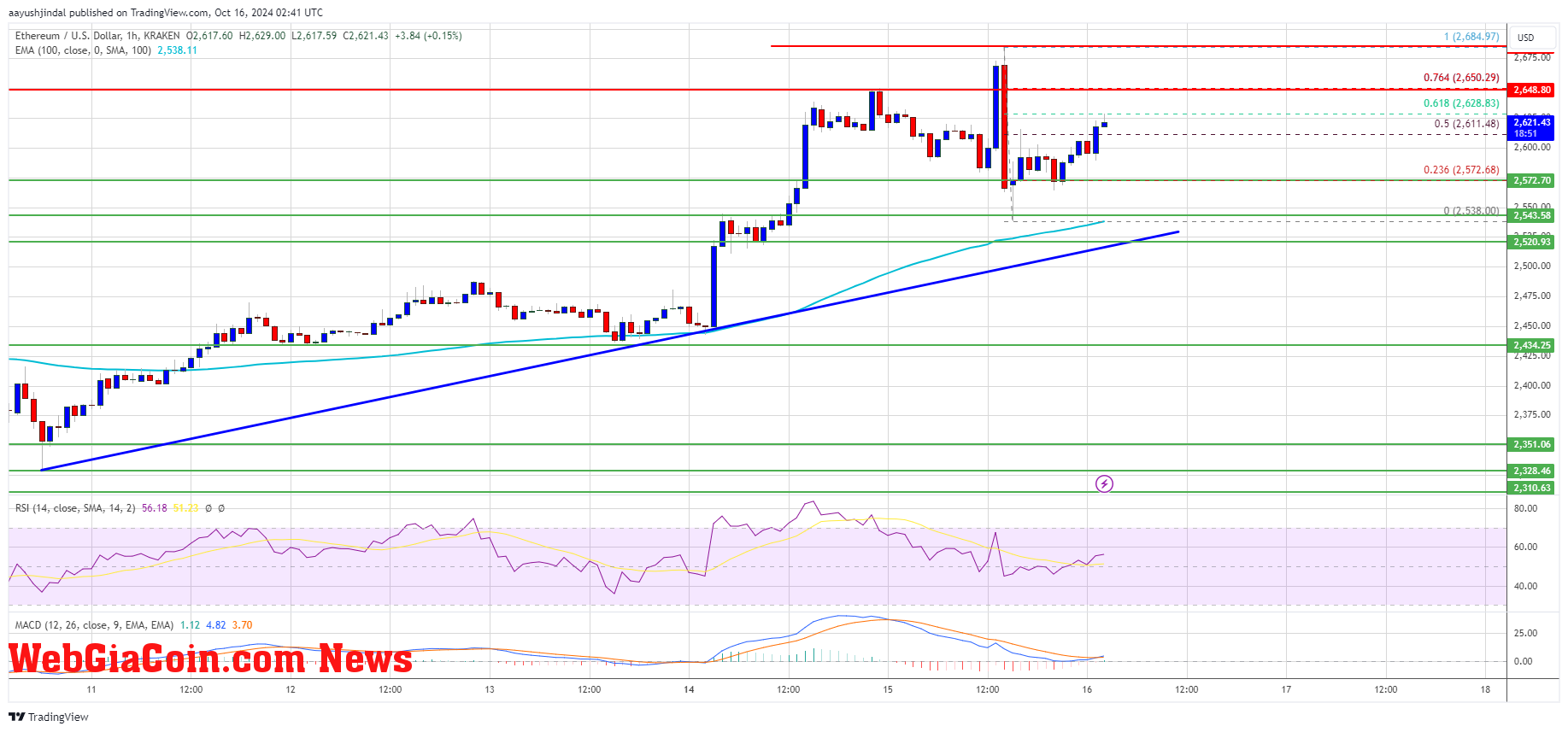 Ethereum Price