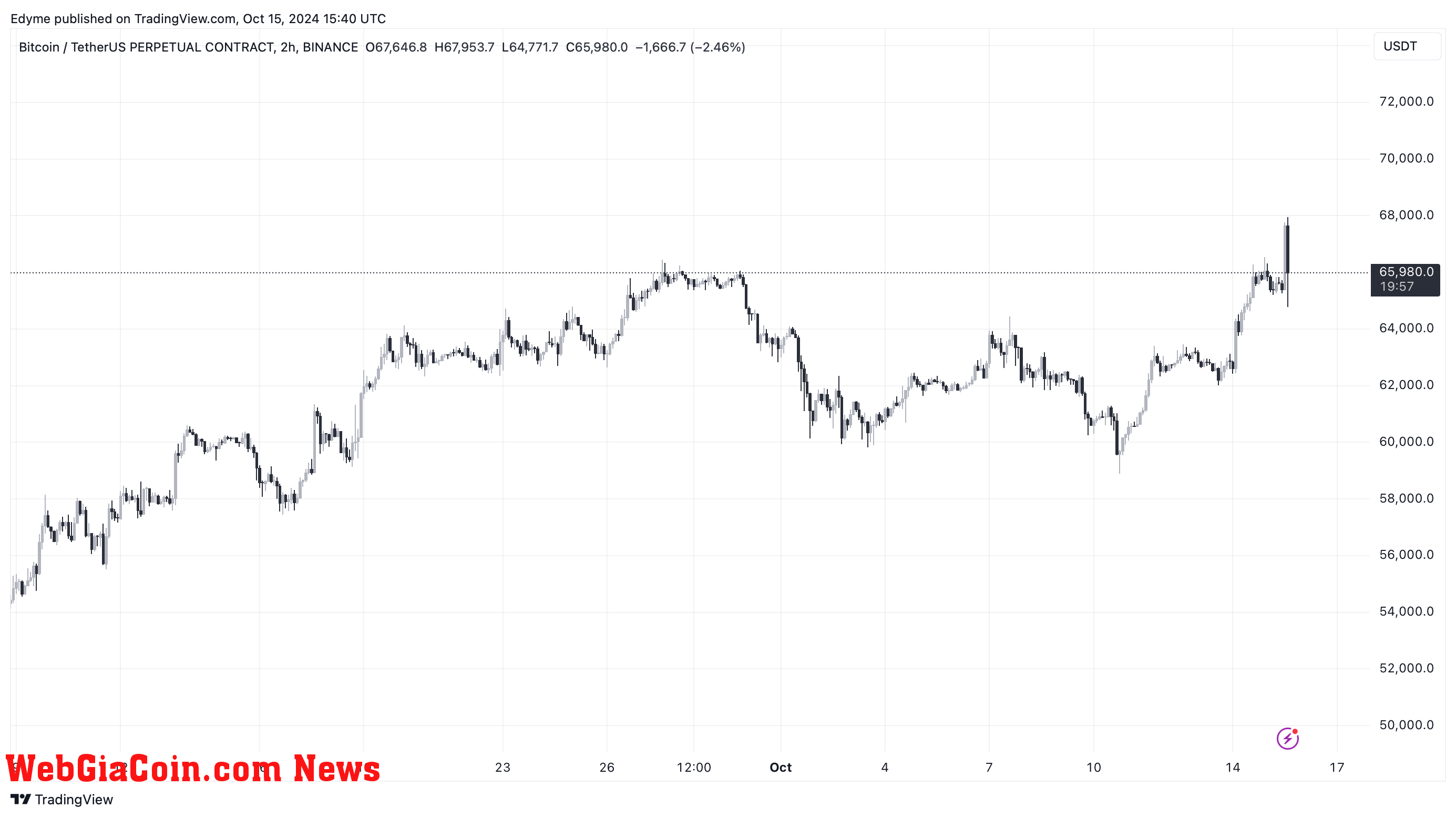 Bitcoin (BTC) price chart on TradingView