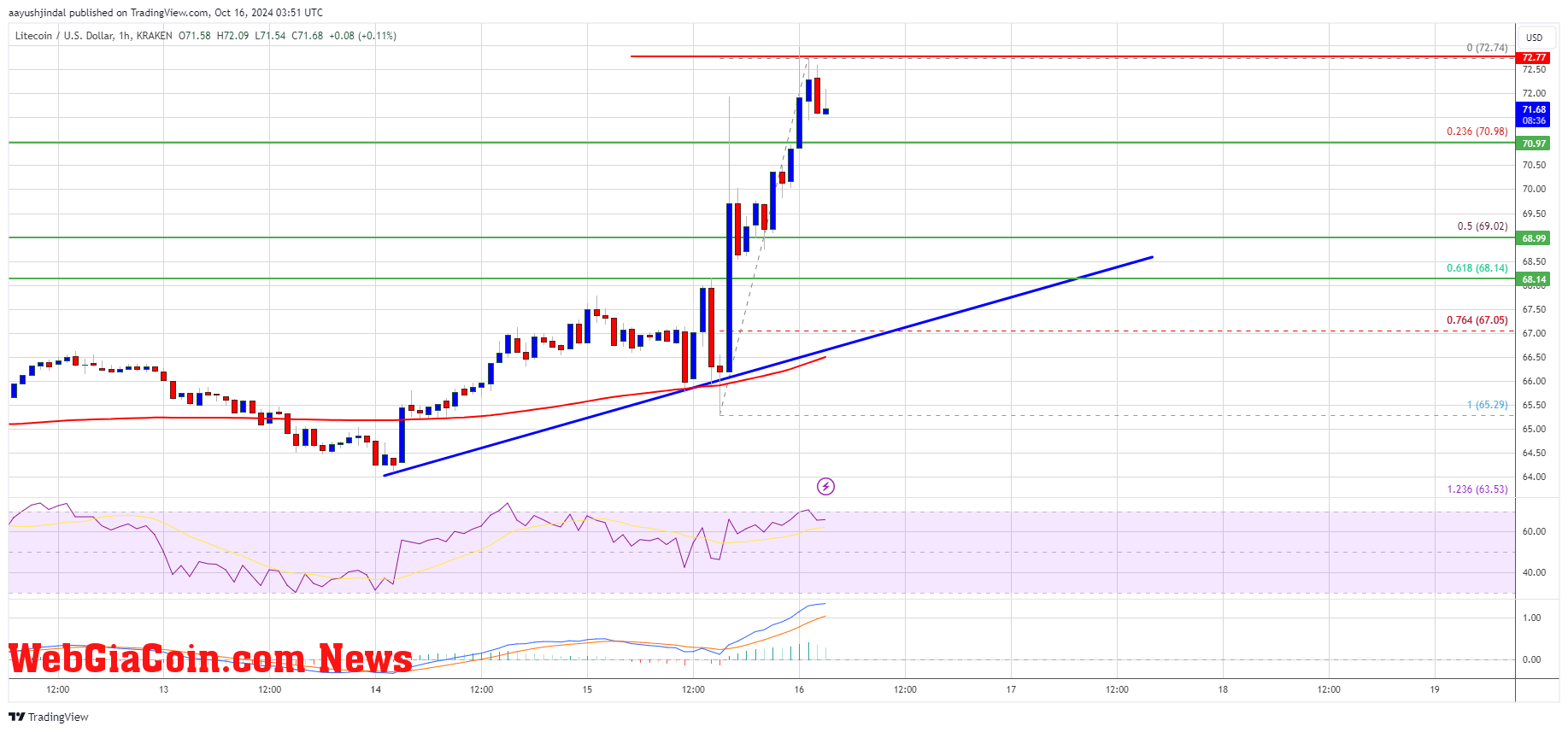 Litecoin Price