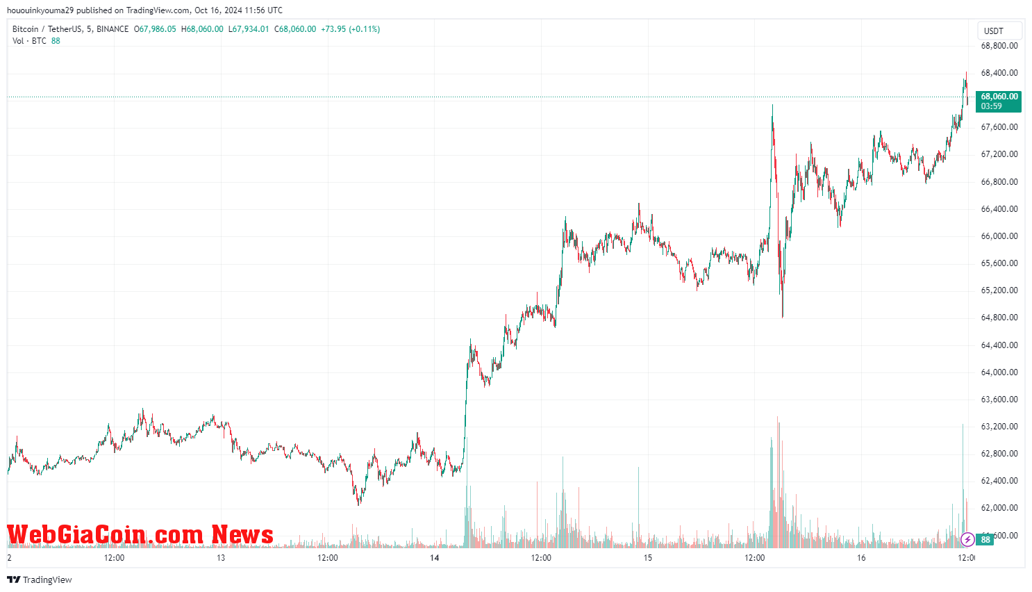 Bitcoin Price Chart