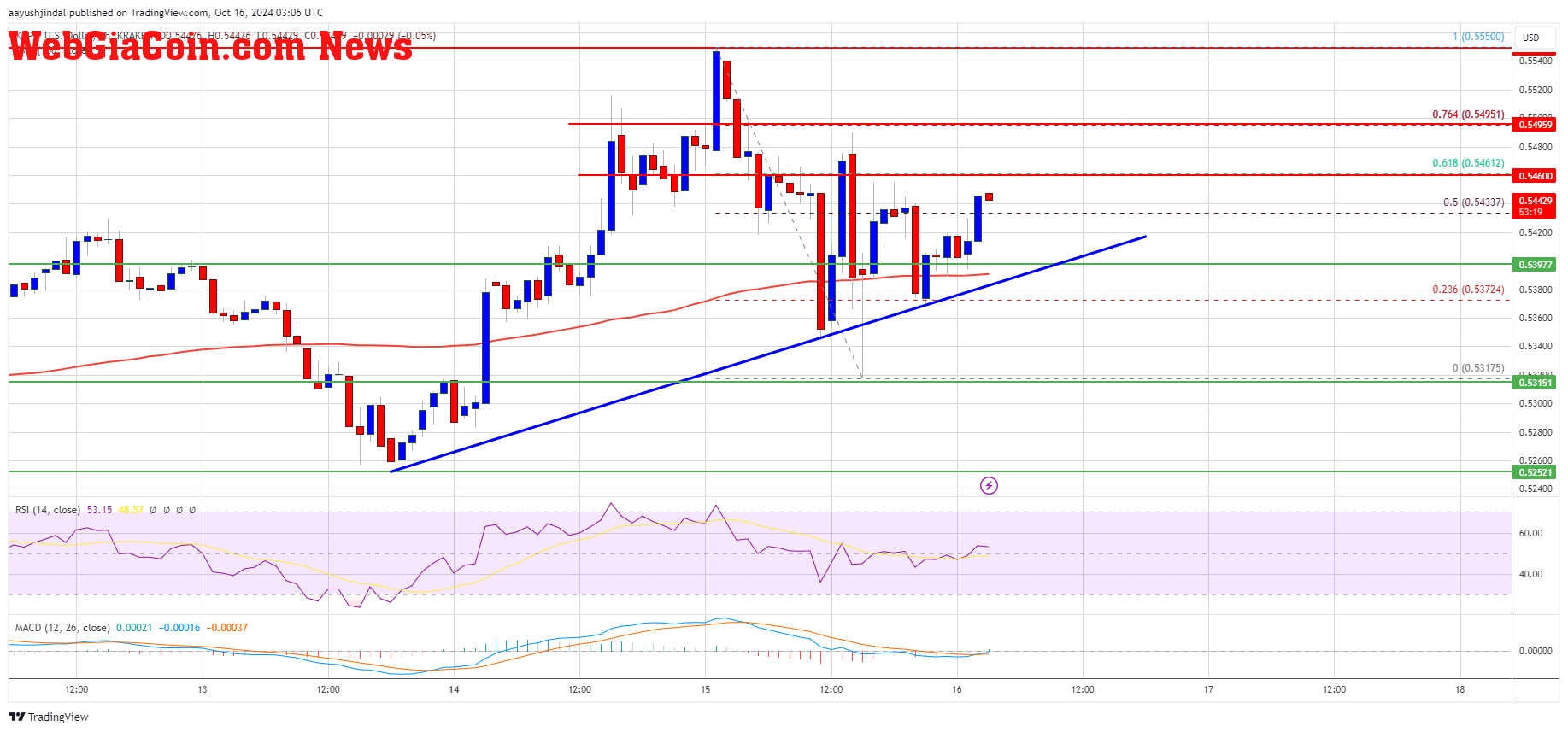 XRP Price