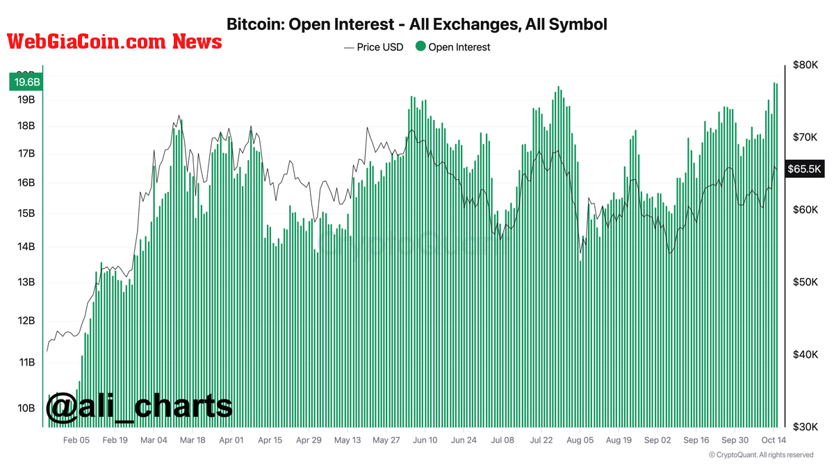 Bitcoin open interest hist new ATH of $19.75 billion 