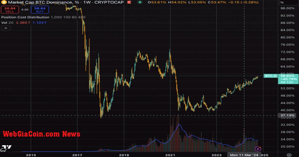 Bitcoin dominance | Source: TradingView