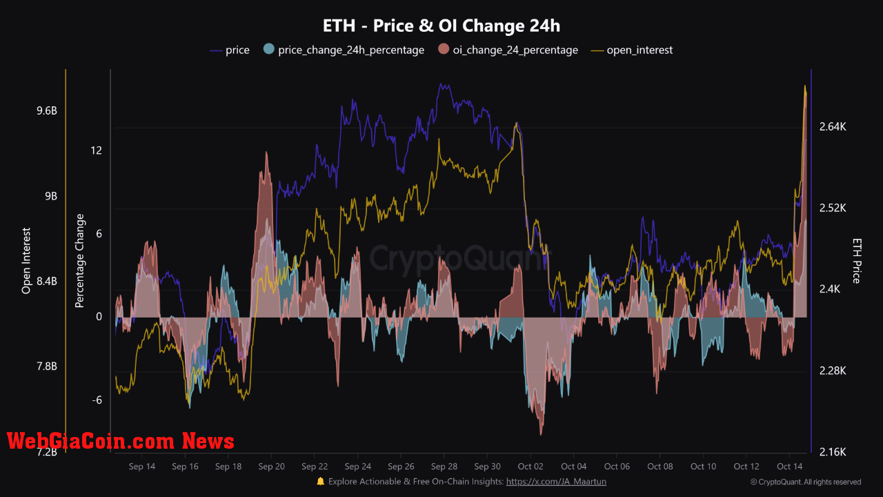 Ethereum Open Interest