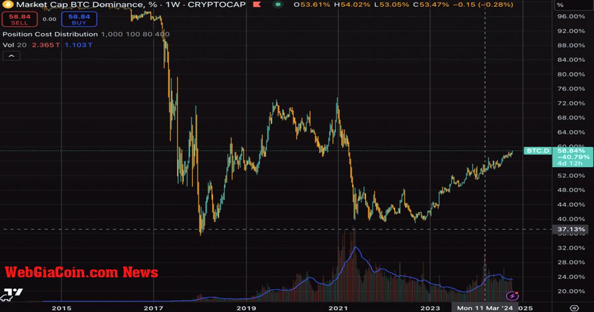 Sự thống trị của Bitcoin đạt kỷ lục chu kỳ mới là 58,8%, cao nhất kể từ năm 2021