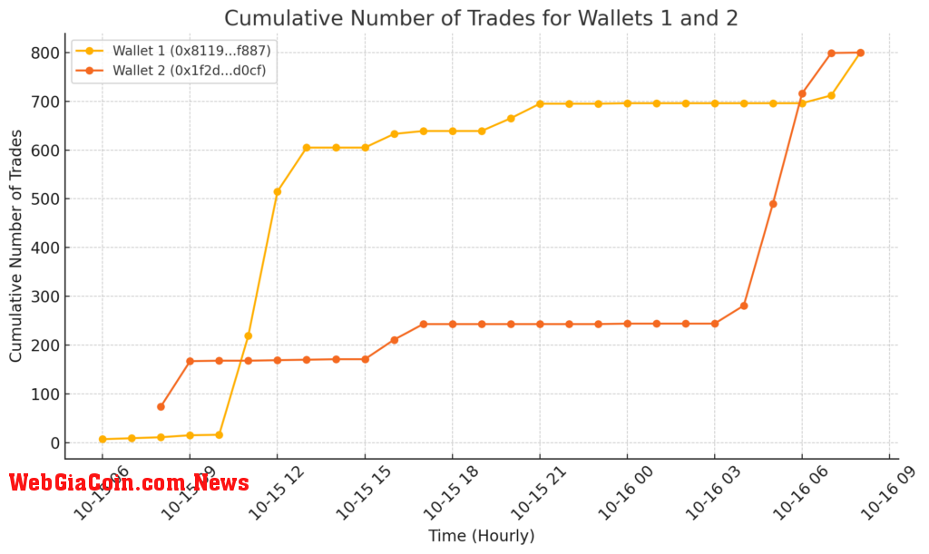 Number of high frequency trades for Trump over past 24 hours. 