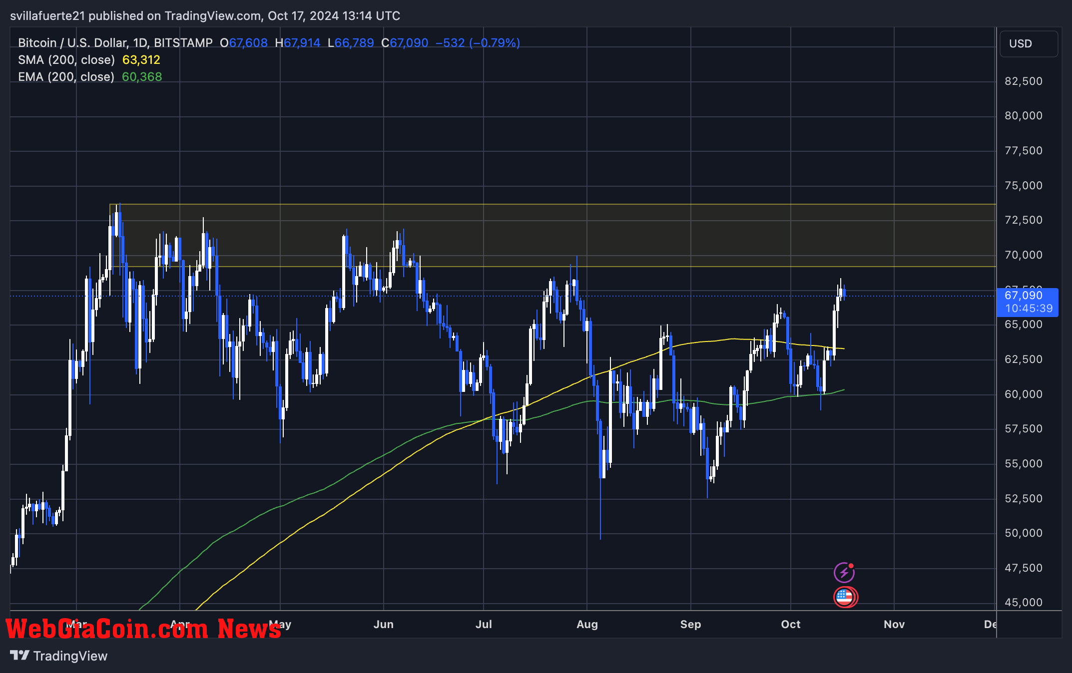 BTC holding above $66,5K 