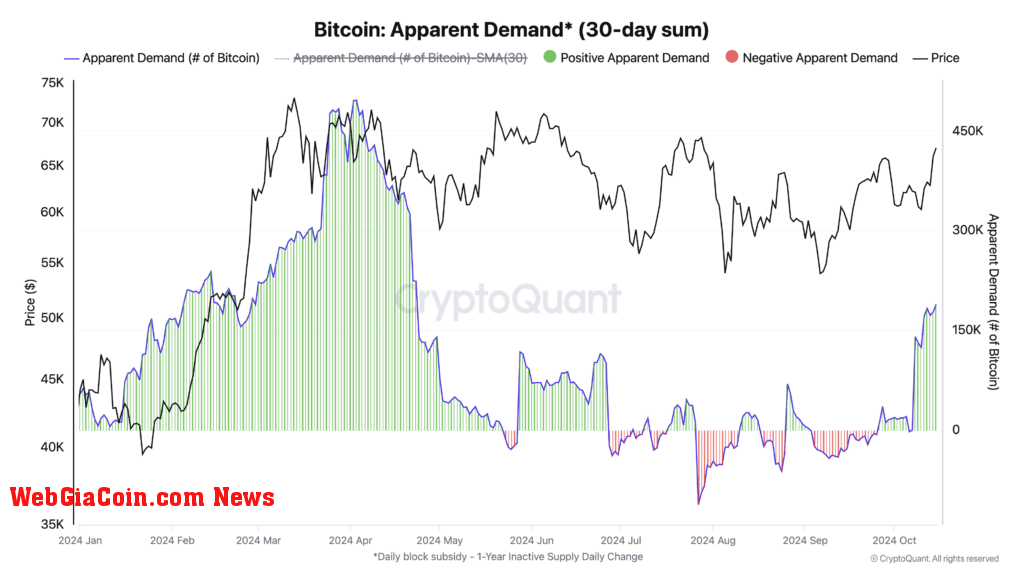 Bitcoin apparent demand | Source: CryptoQuant