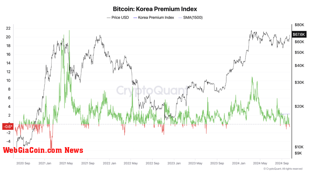 Bitcoin Kimchi Premium | Source: CryptoQuant