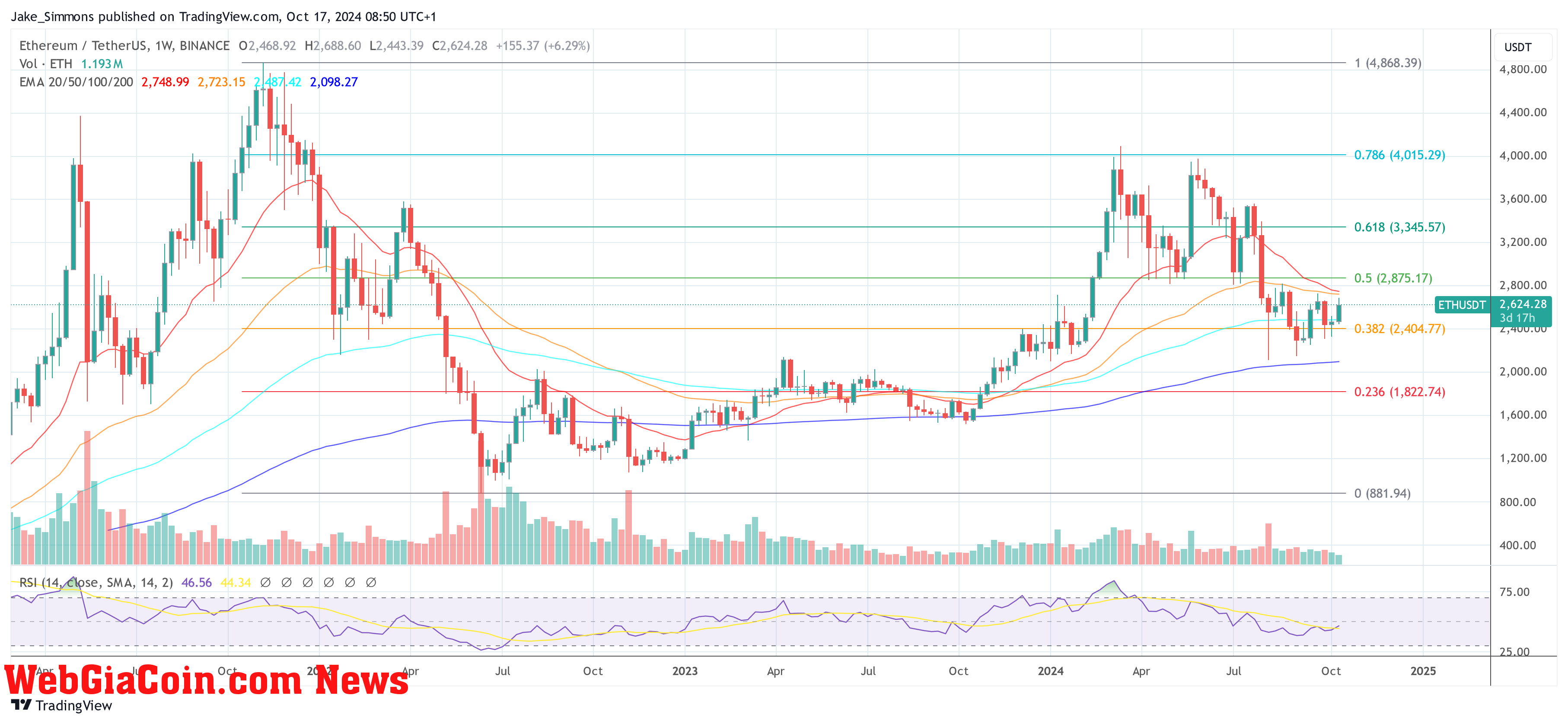 Ethereum price