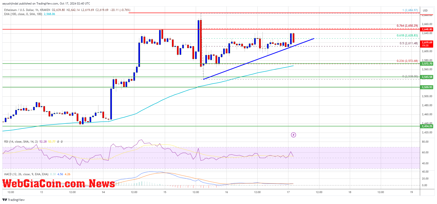 Ethereum Price 