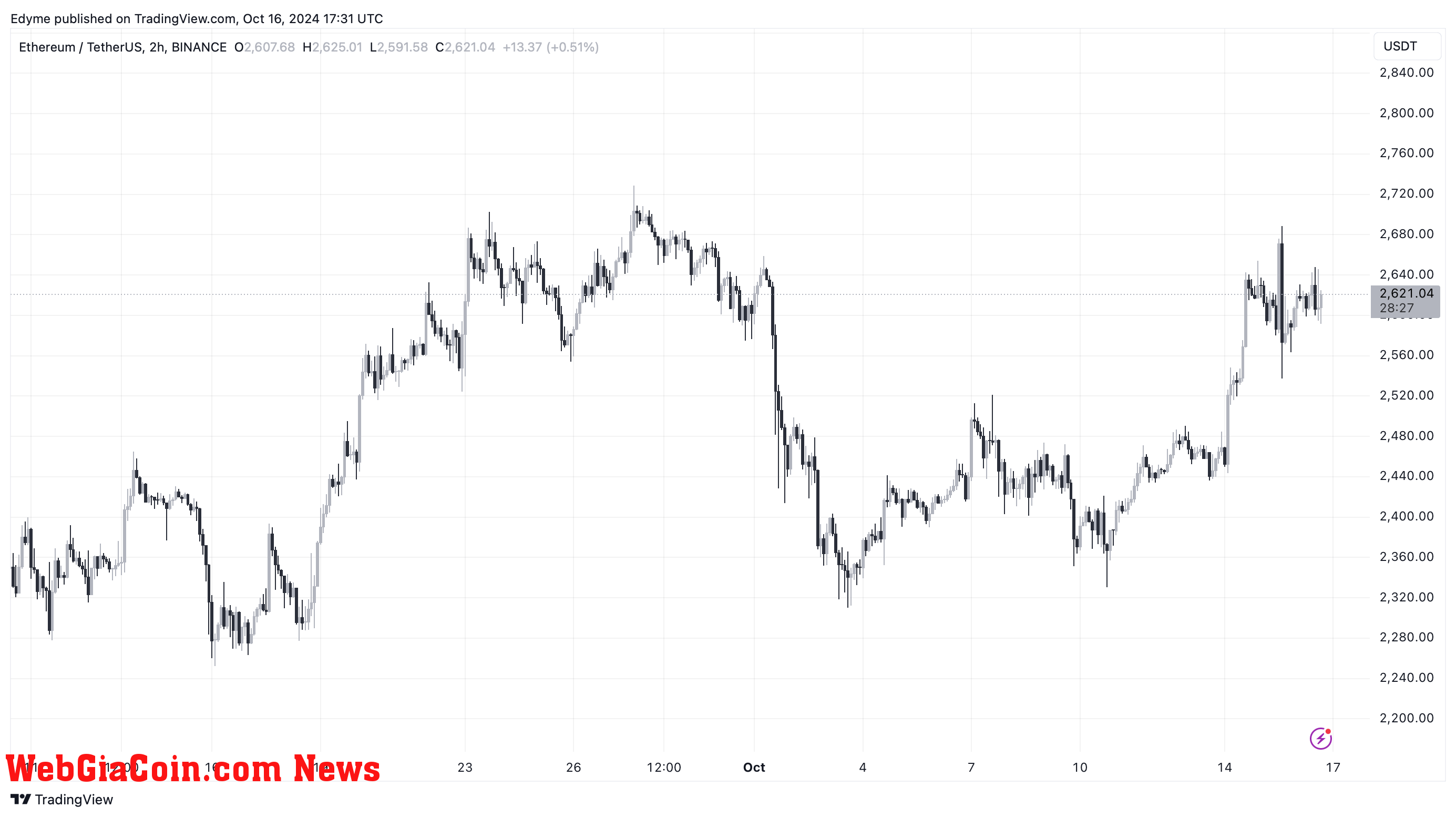 Ethereum (ETH) price chart on TradingView