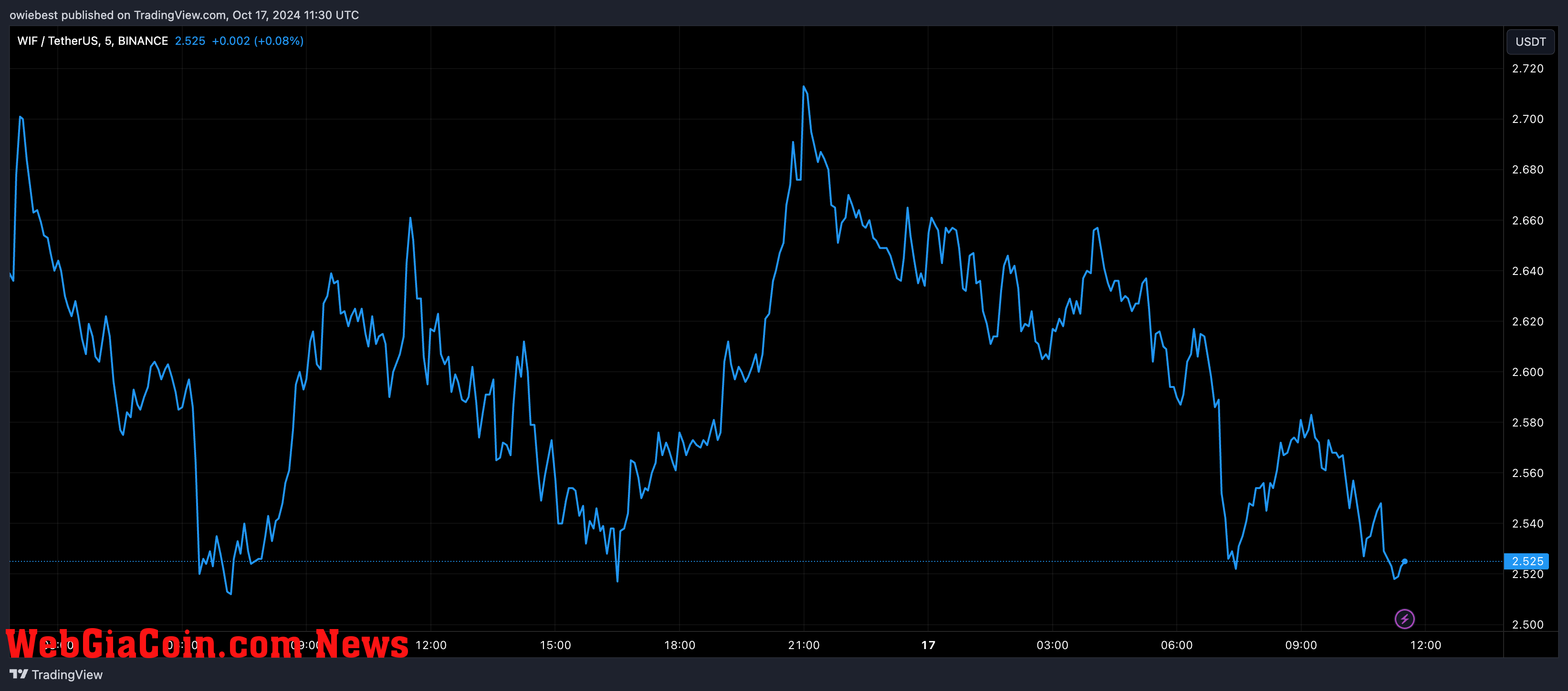 Dogwifhat price chart from Tradingview.com (Solana meme coin)