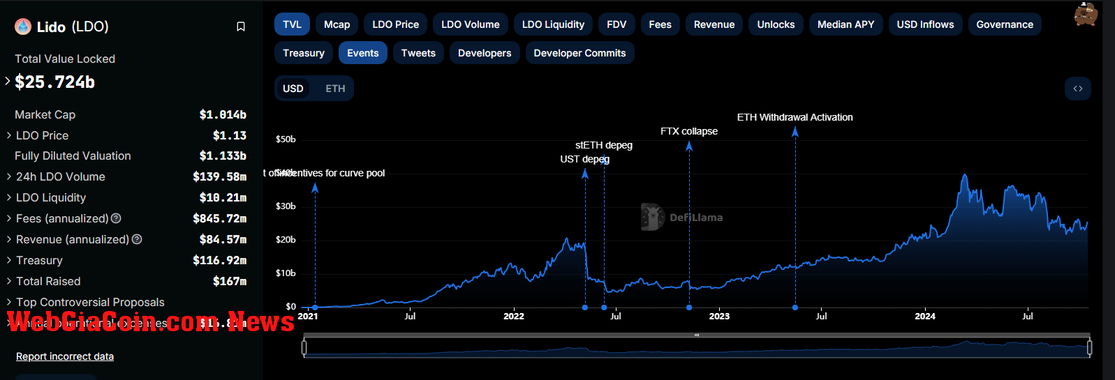 Lido Finance TVL | Source: DeFiLlama