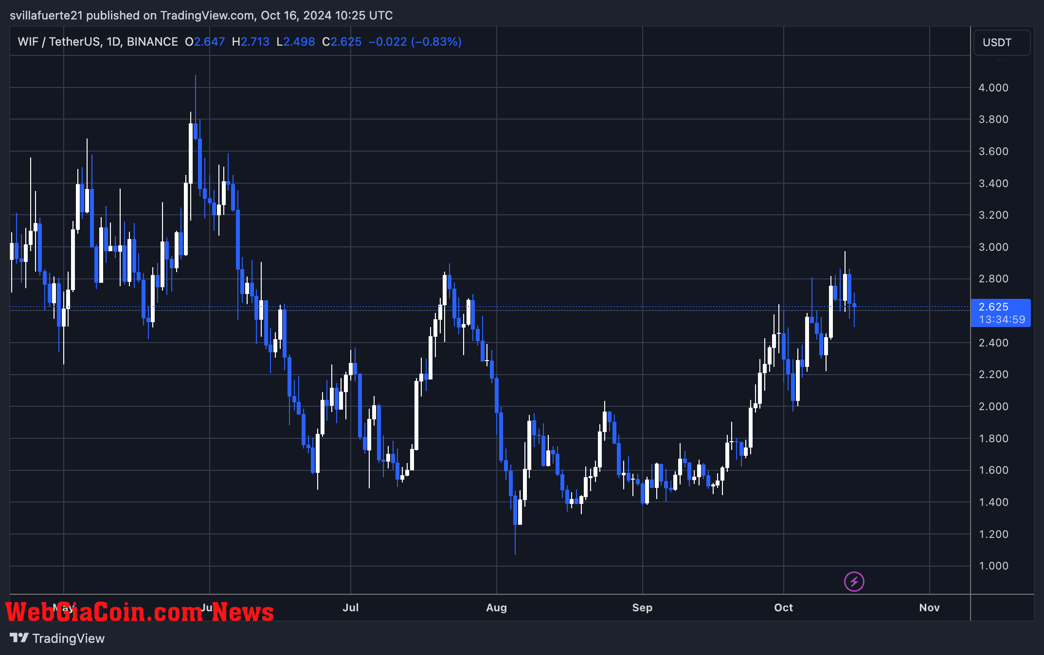 WIF is testing a crucial support around $2.5 