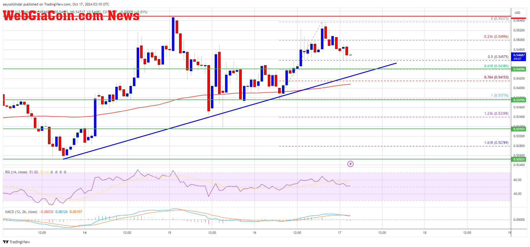 XRP Price