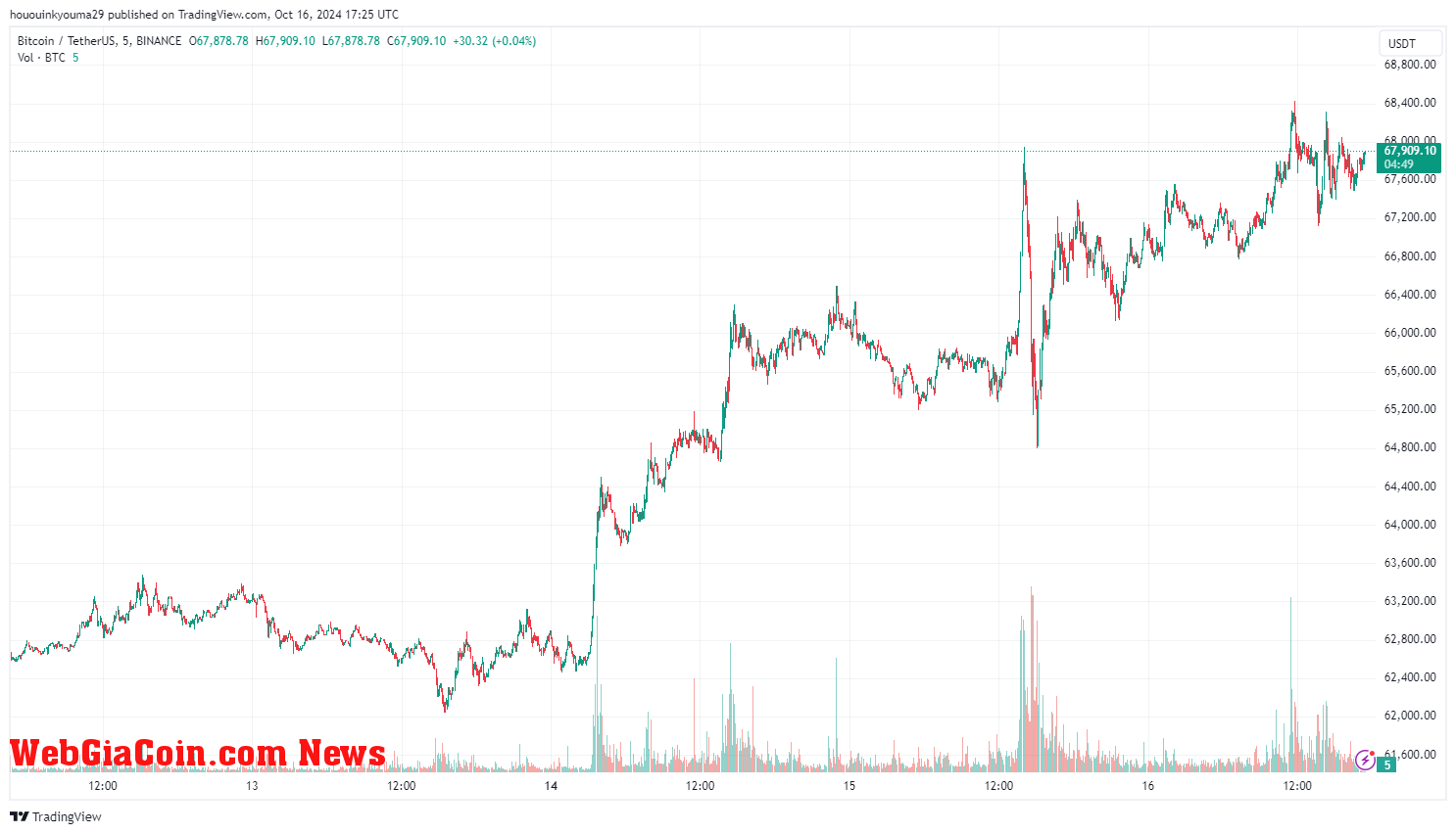 Bitcoin Price Chart