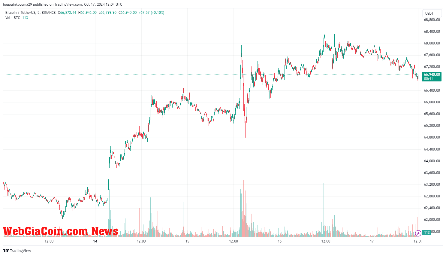 Bitcoin Price Chart