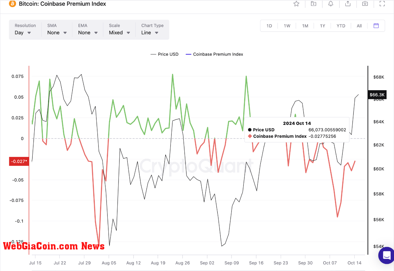 Bitcoin Coinbase Premium Index