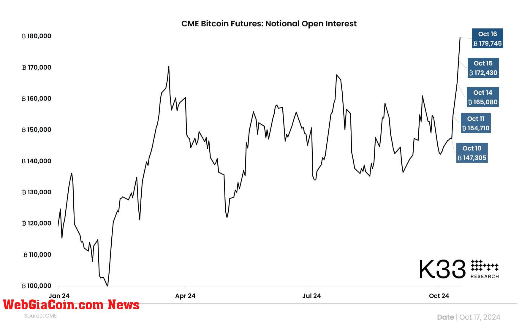 Lãi suất mở Bitcoin đạt mức cao kỷ lục mới, thêm 32.440 BTC trong 7 ngày