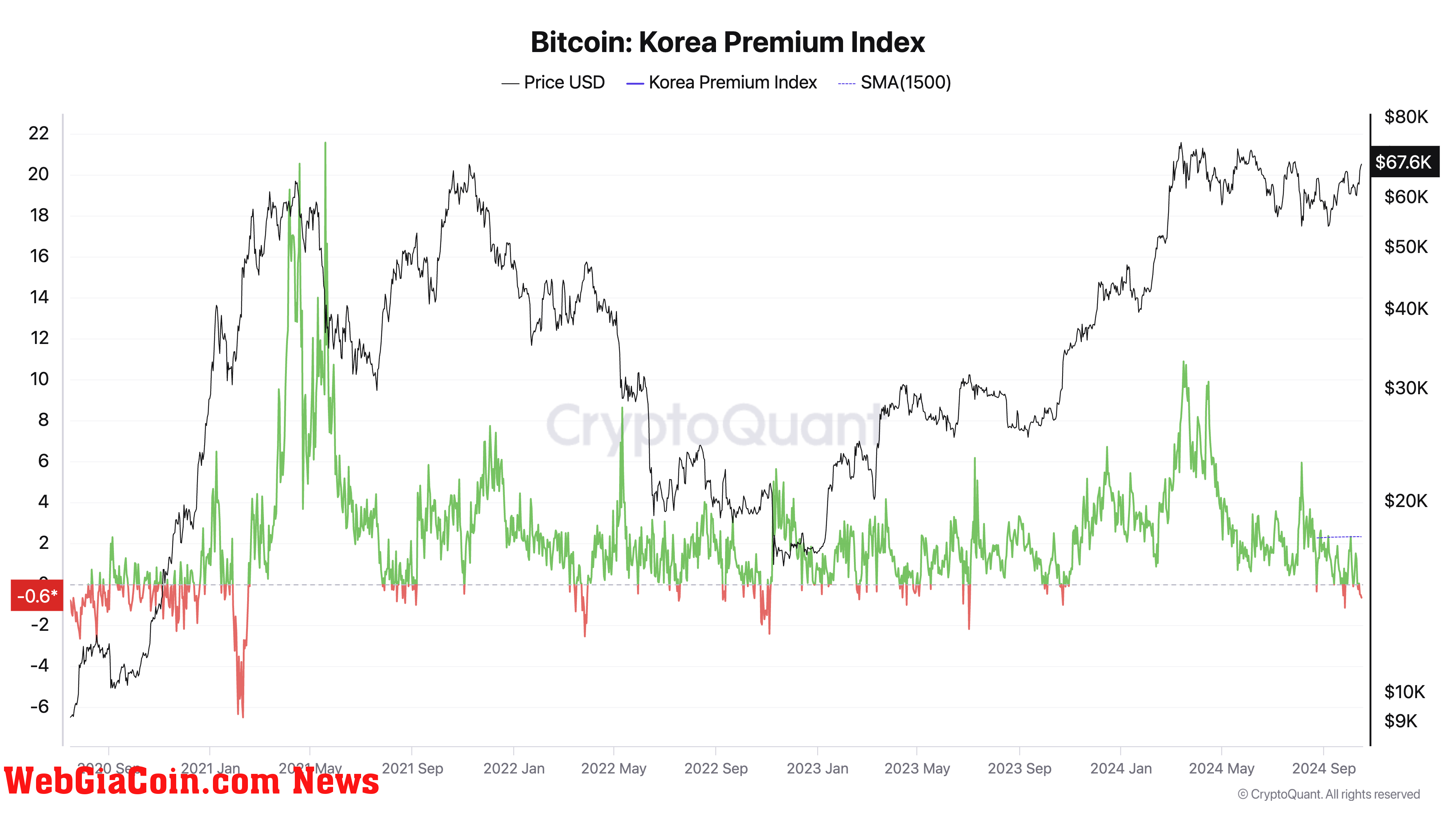 Bitcoin giao dịch ở mức giá chiết khấu tại Hàn Quốc phá vỡ 