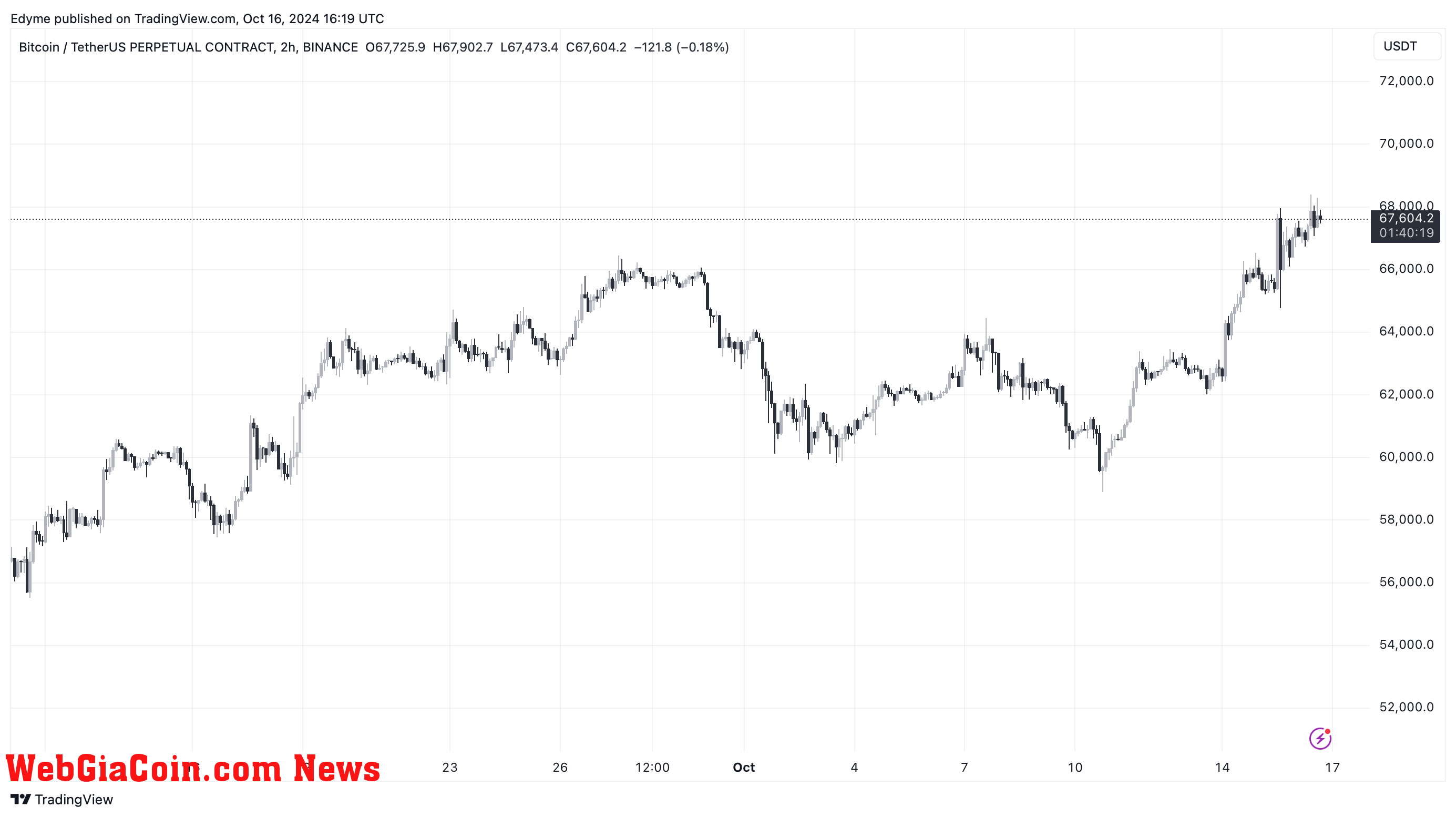 Bitcoin (BTC) price chart on TradingView