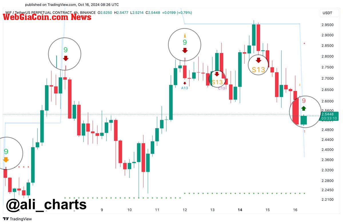 DogWifHat TD Sequential indicator showing a buy signal 