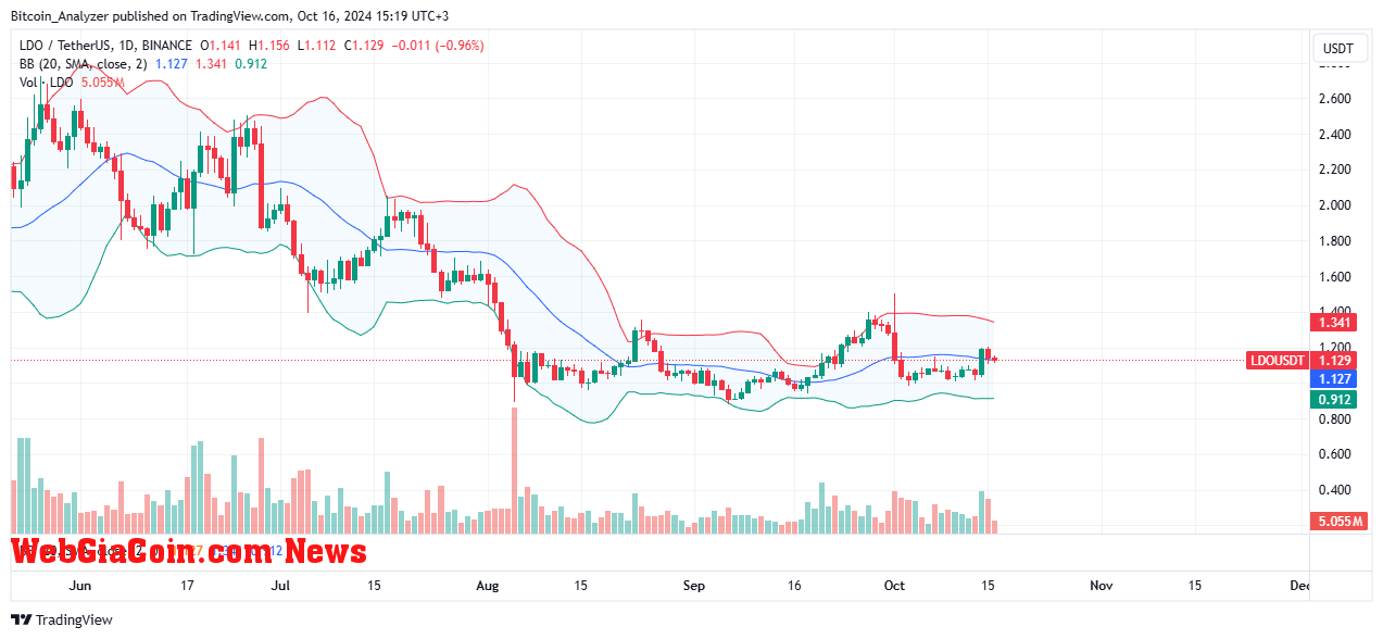 Lido Finance price moving sideways on the daily chart | Source: LDOUSDT on Binance, TradingView