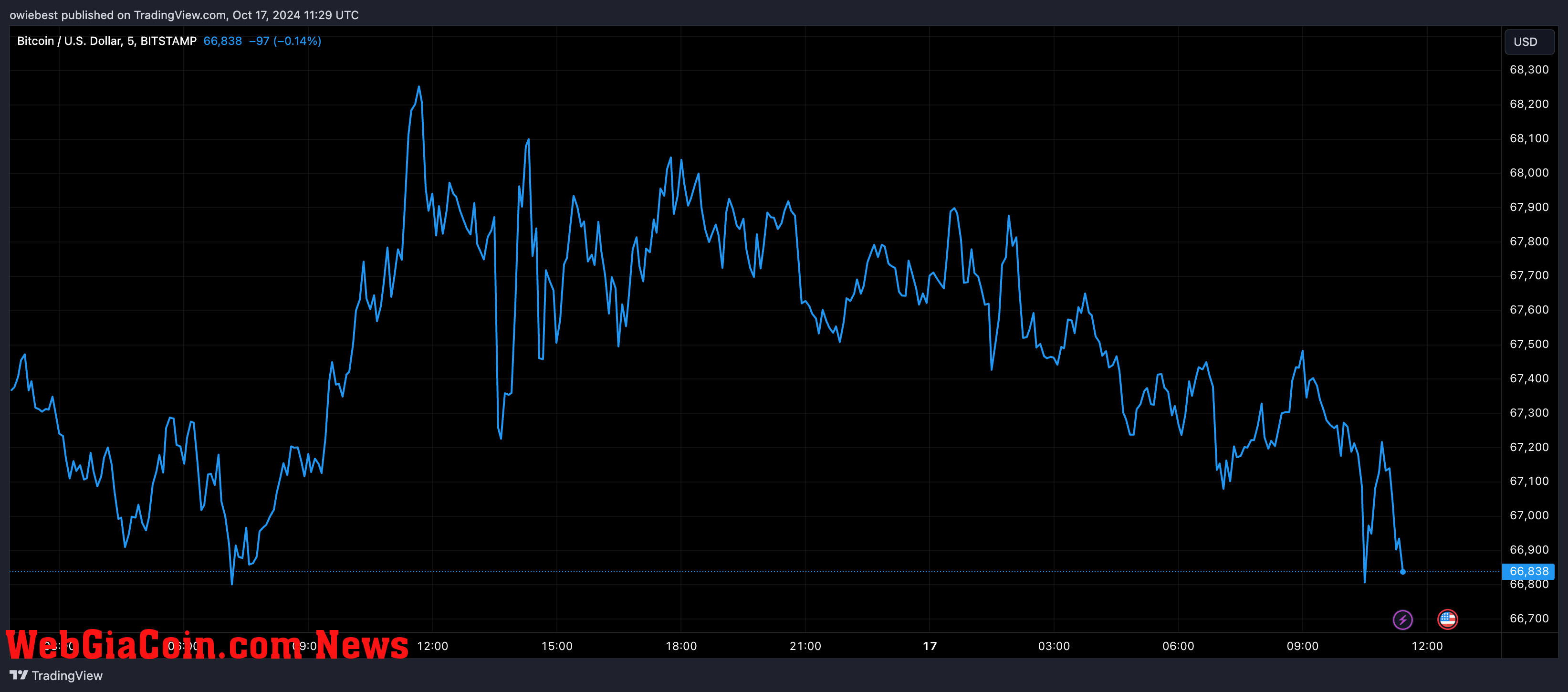 Bitcoin price chart from Tradingview.com