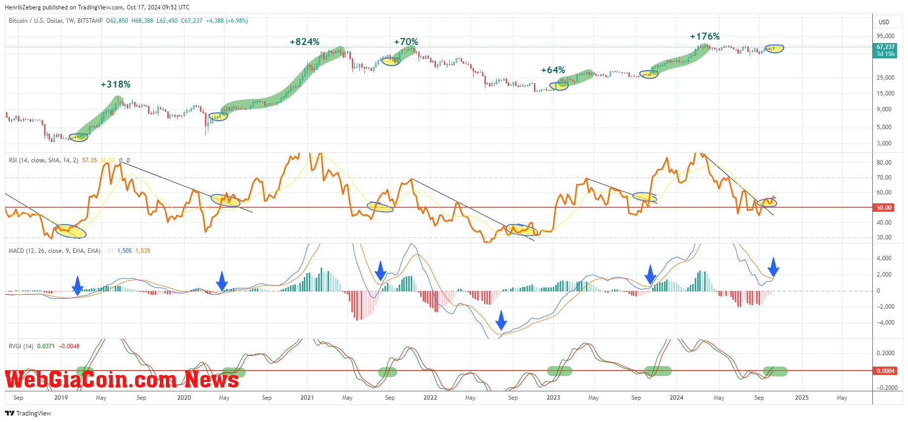 Bitcoin weekly chart