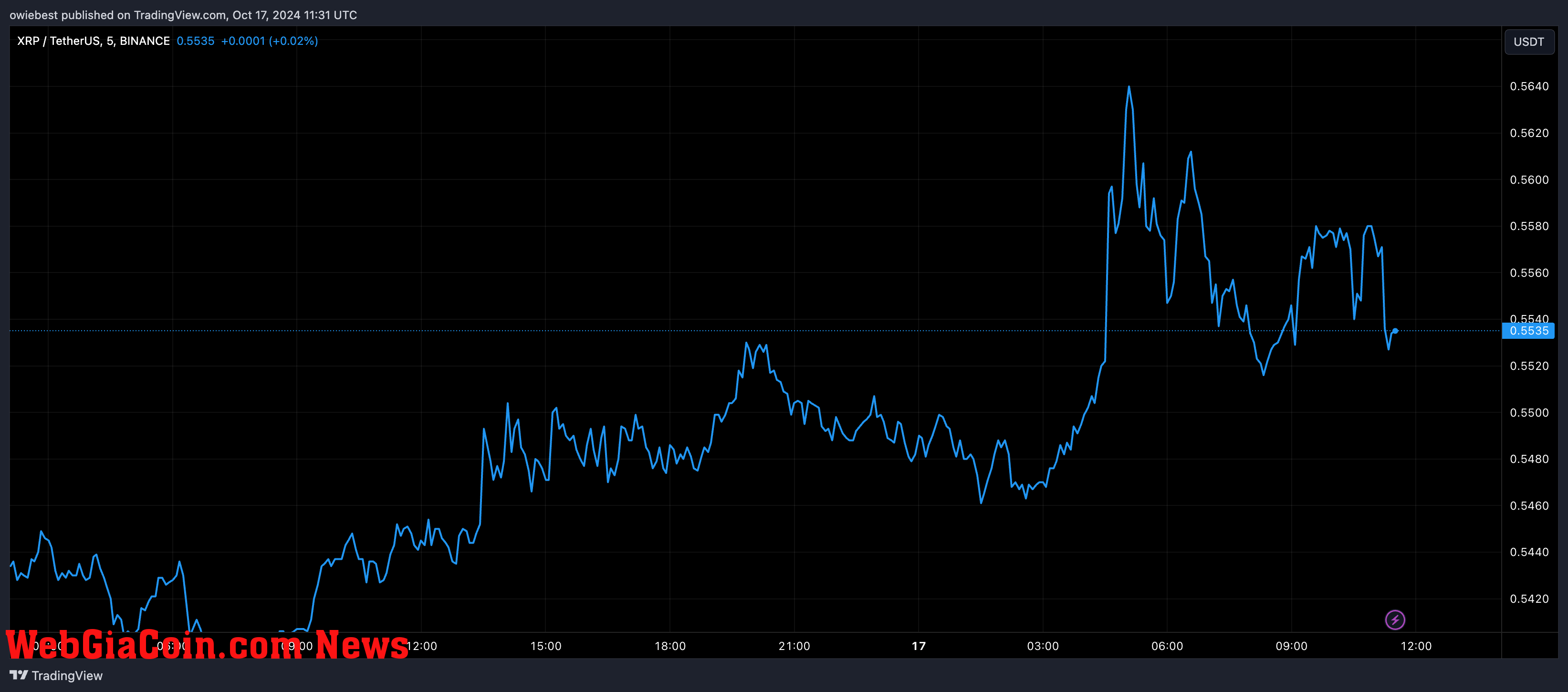 XRP price chart from Tradingview.com