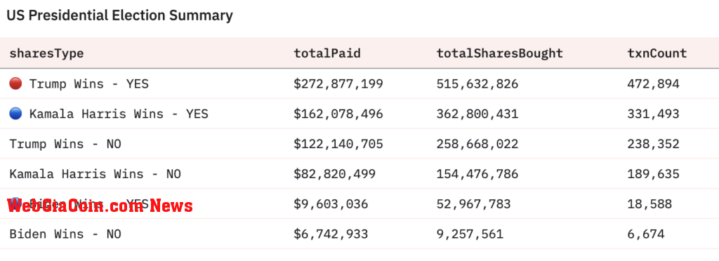 US Elections Open Interest | Source: Dune Analytics