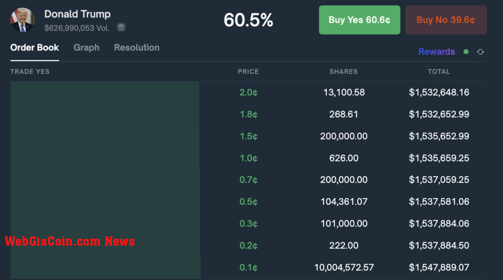 Trump market depth | Source: Polymarket