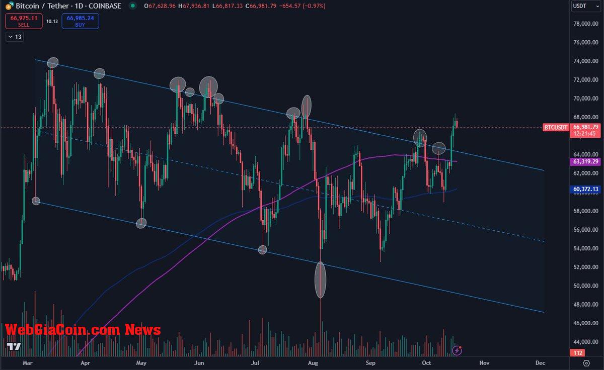 Bitcoin breaking 7-month accumulation pattern 