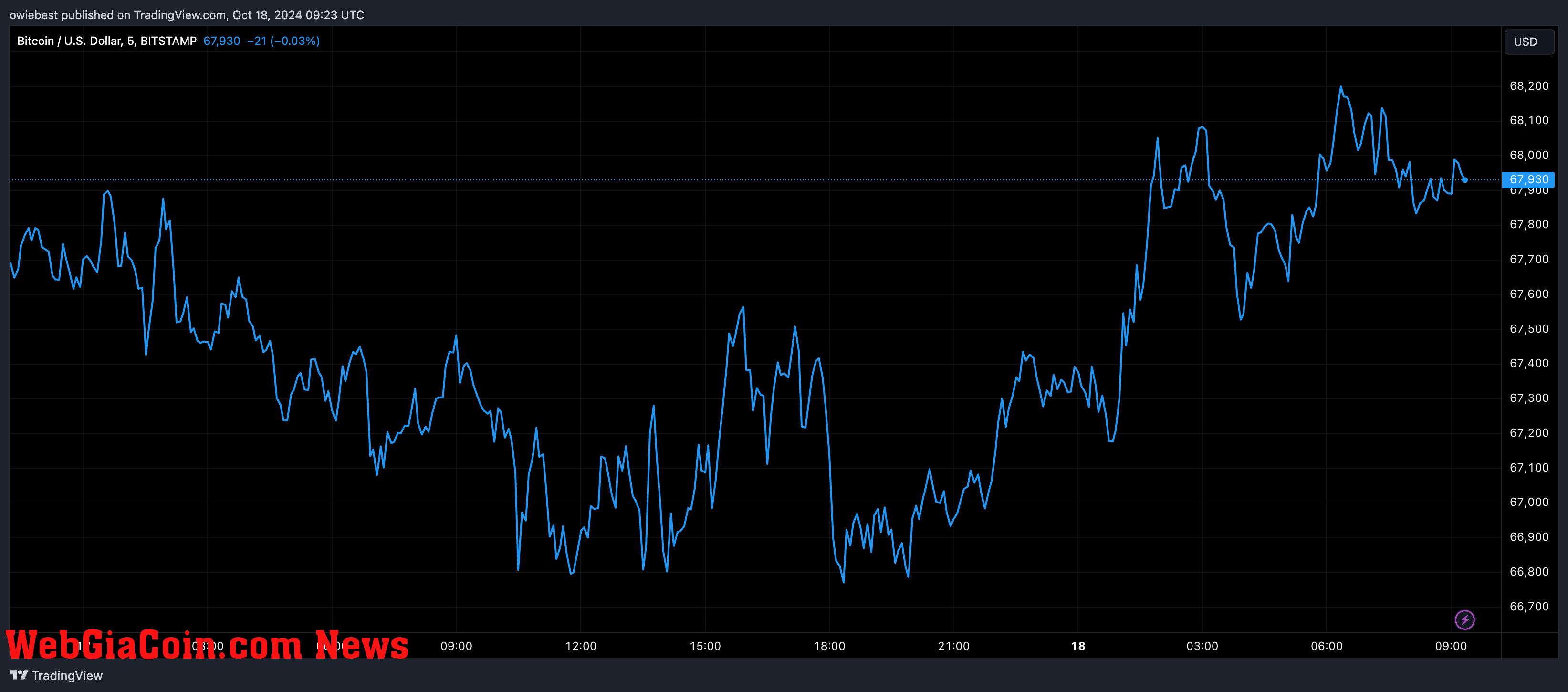 Bitcoin price chart from Tradingview.com