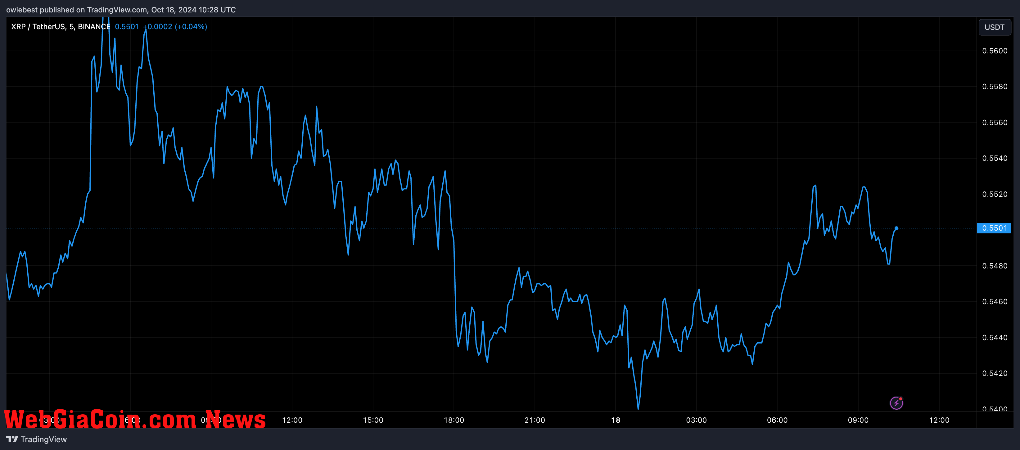 XRP price chart from Tradingview.com