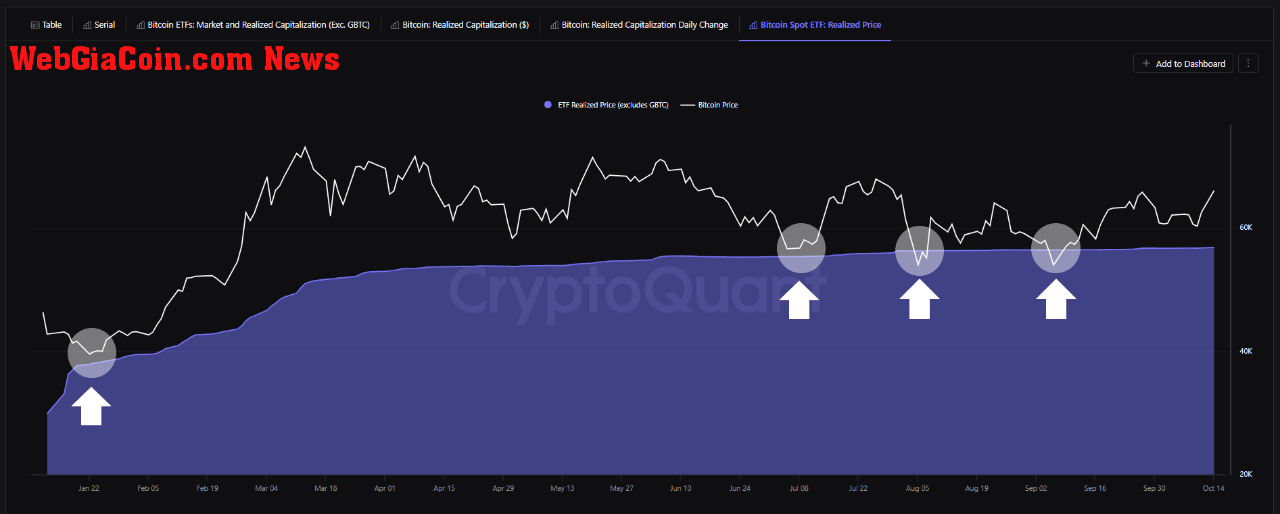 Bitcoin ETF Realized Price. 