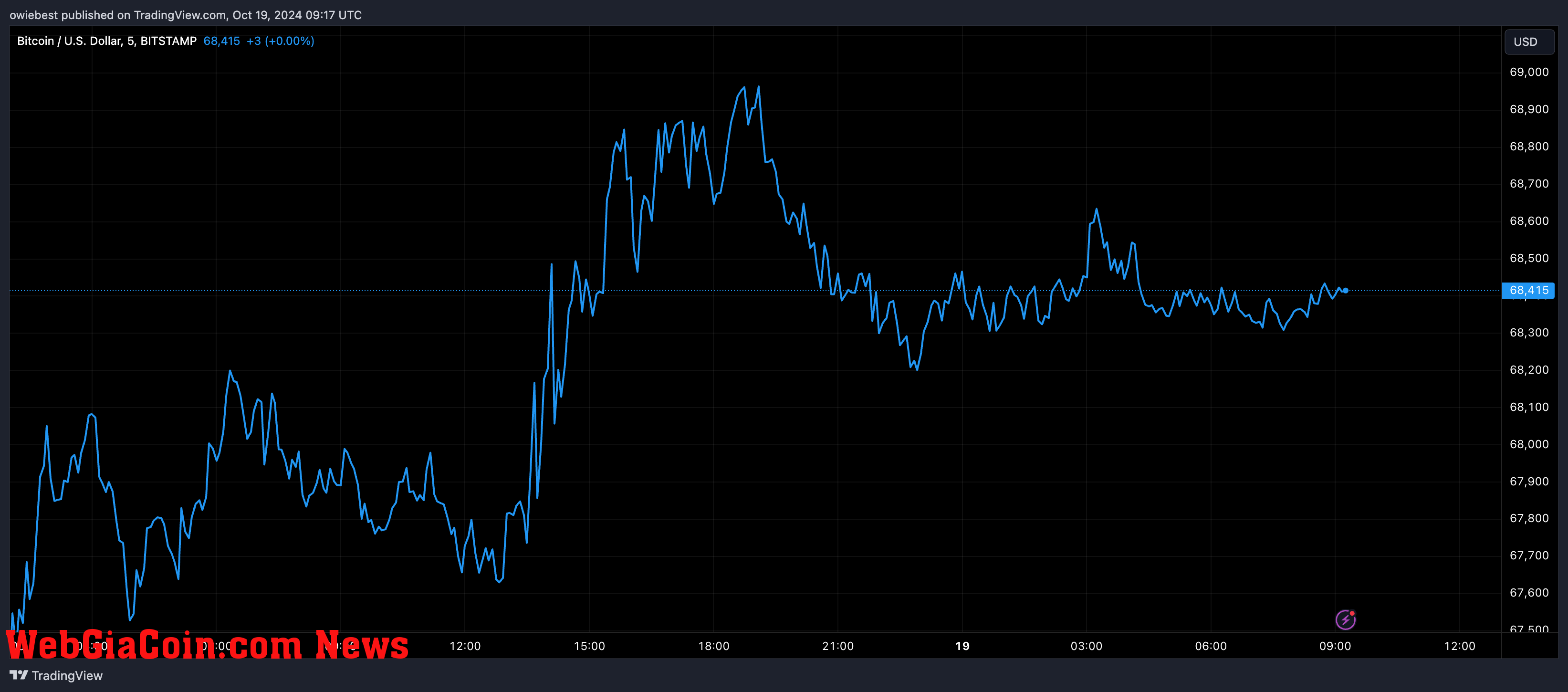 Bitcoin price chart from Tradingview.com