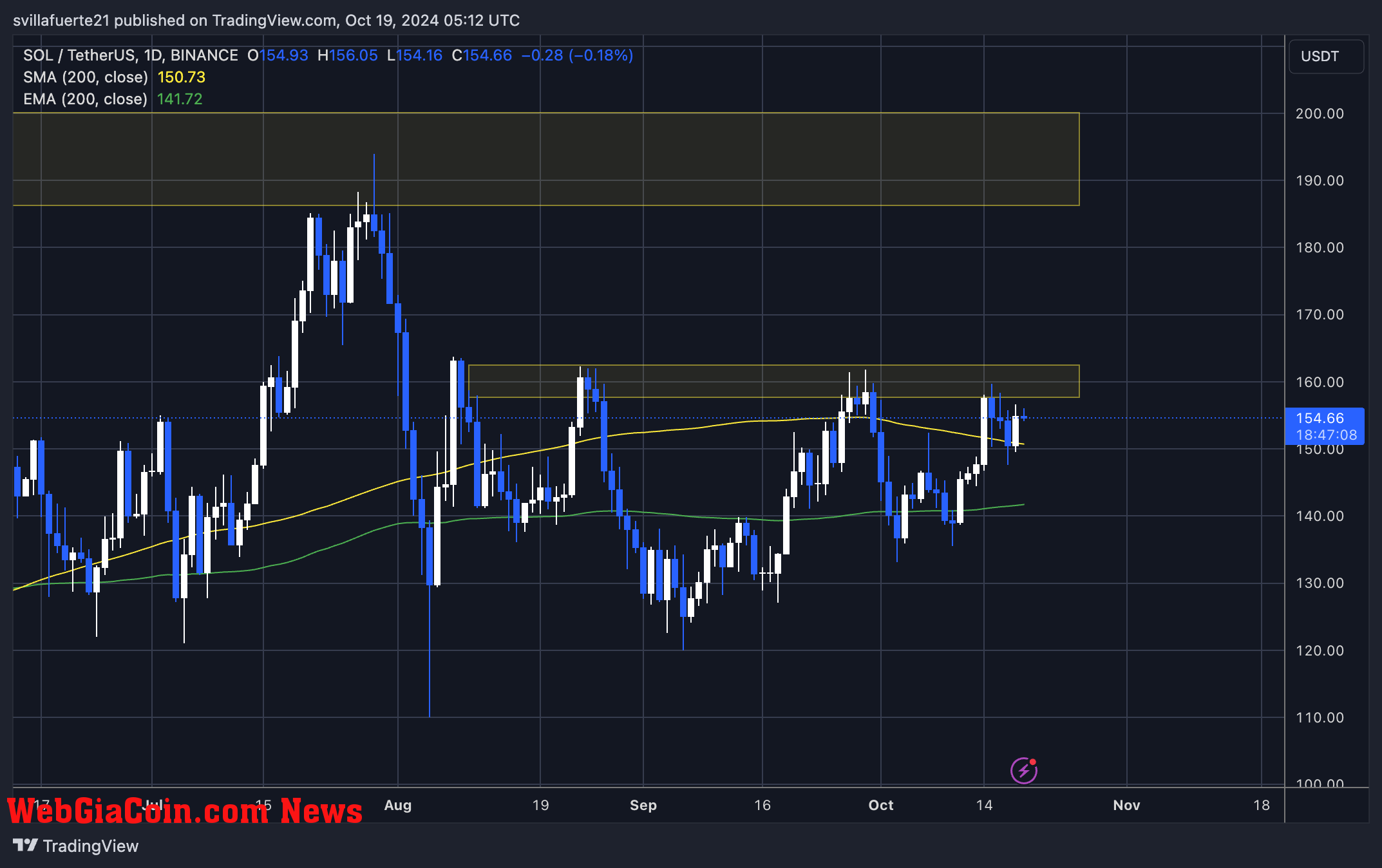 SOL found support at the 1D 200 MA 