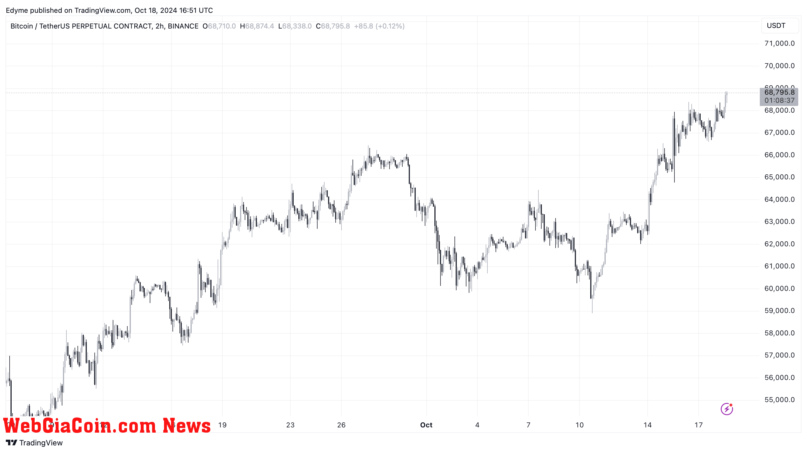 Bitcoin (BTC) price chart on TradingView