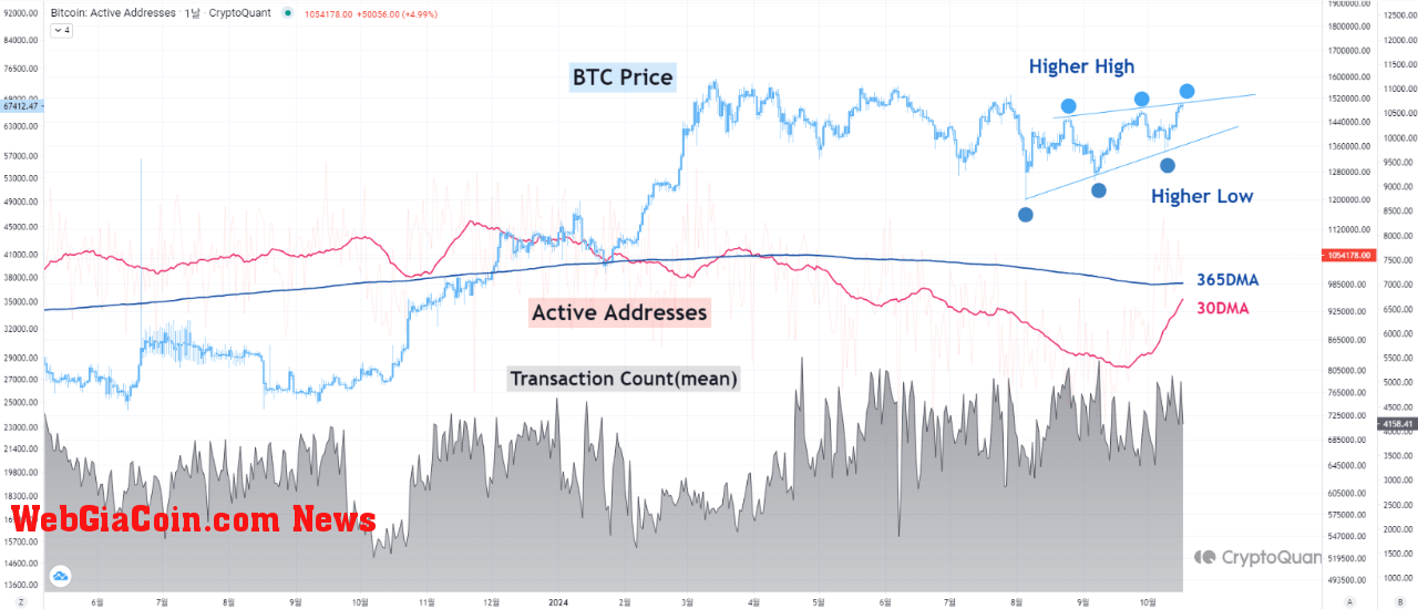 Bitcoin price